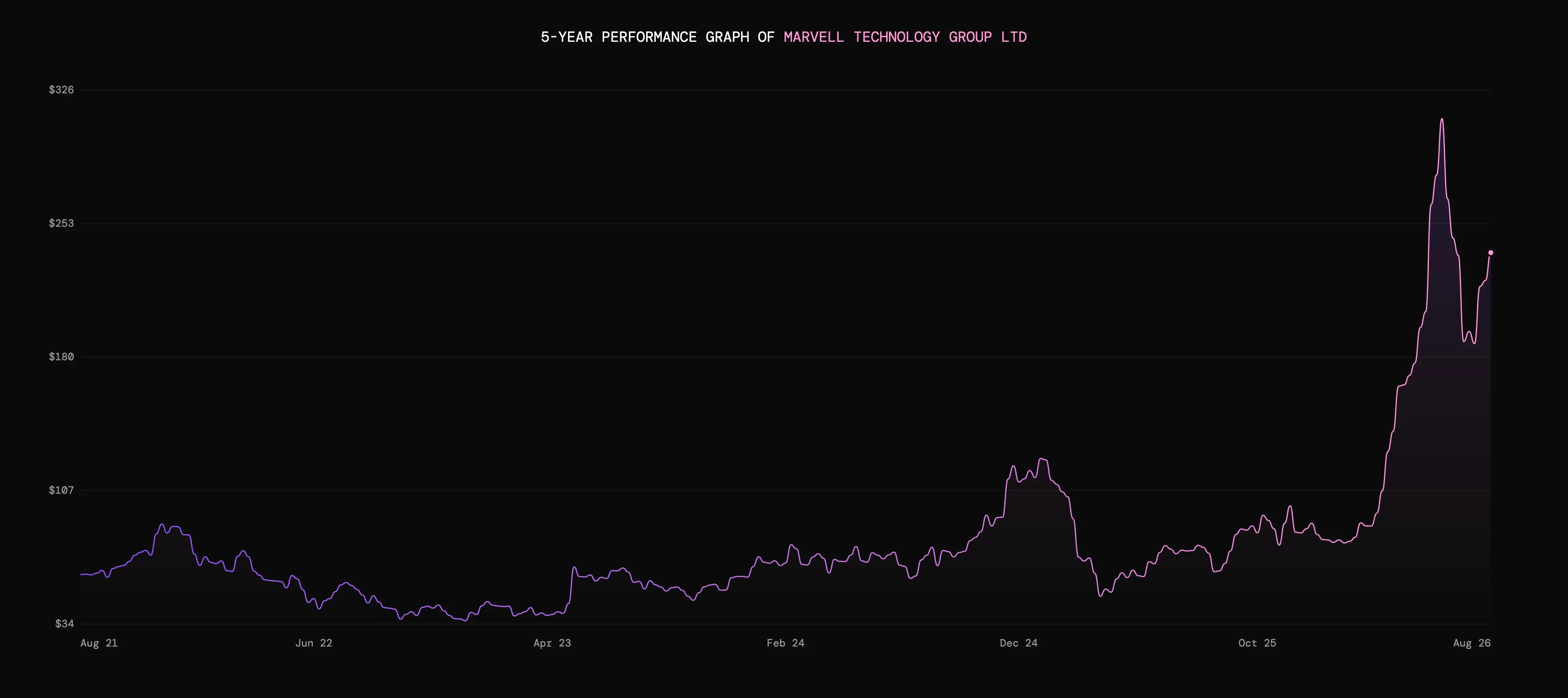Five-year performance graph of Marvell Technology Group Ltd showing stock price trends from $34 to $326.