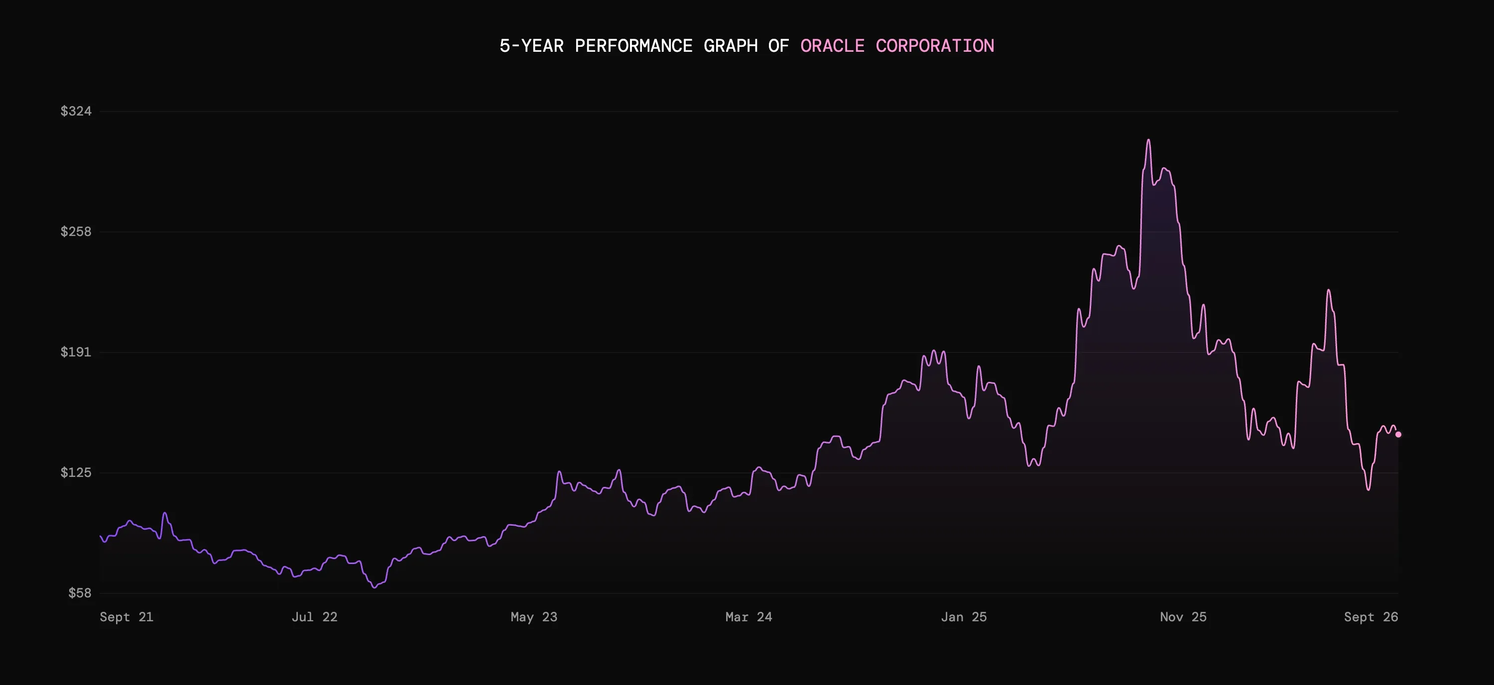 Five-year performance graph of Oracle Corporation stock price, showing fluctuations from around $100 to a peak above $320, with dates from September 2021 to September 2026 marked on the horizontal axis and price levels from $58 to $324 on the vertical axis.