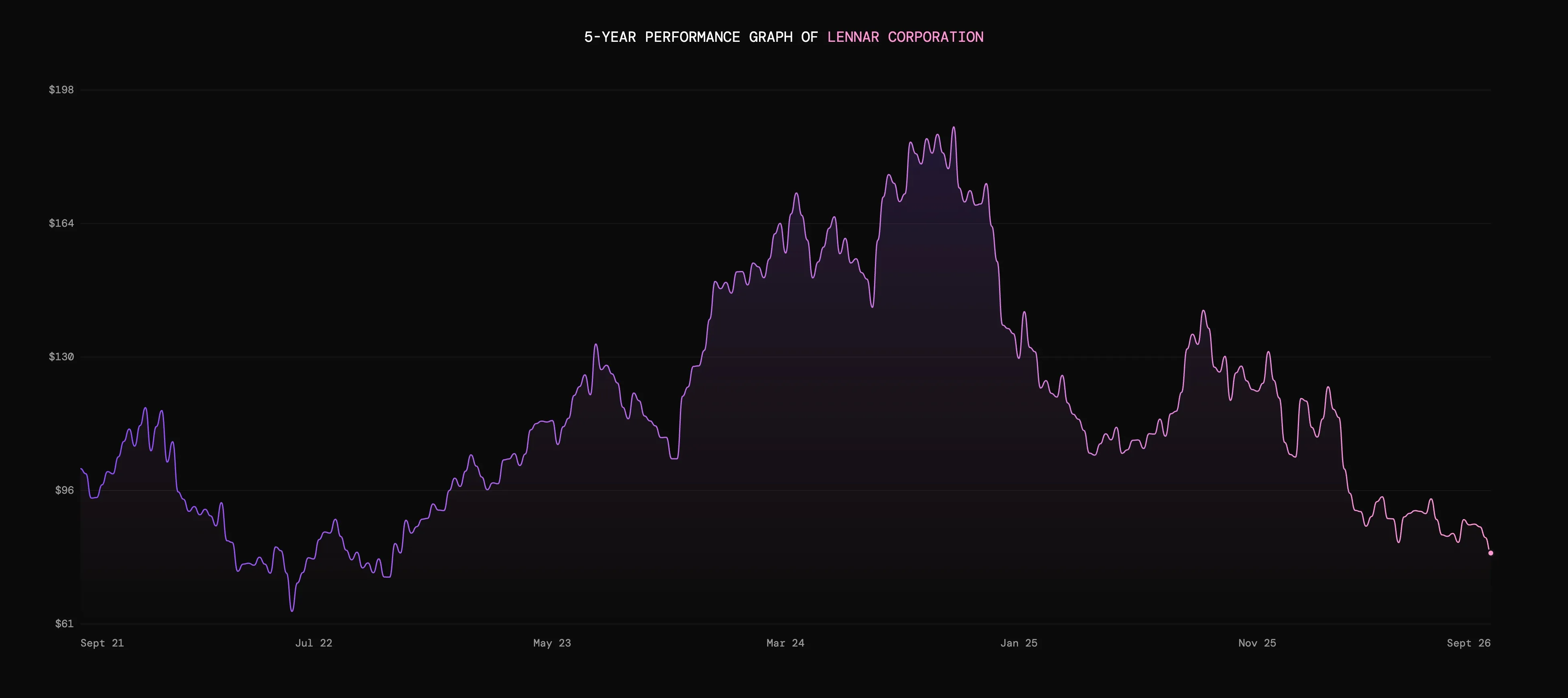5-year performance graph of Lennar Corporation showing stock price fluctuations from September 2021 to September 2026, with prices ranging from $61 to $198 and a peak around early 2024.