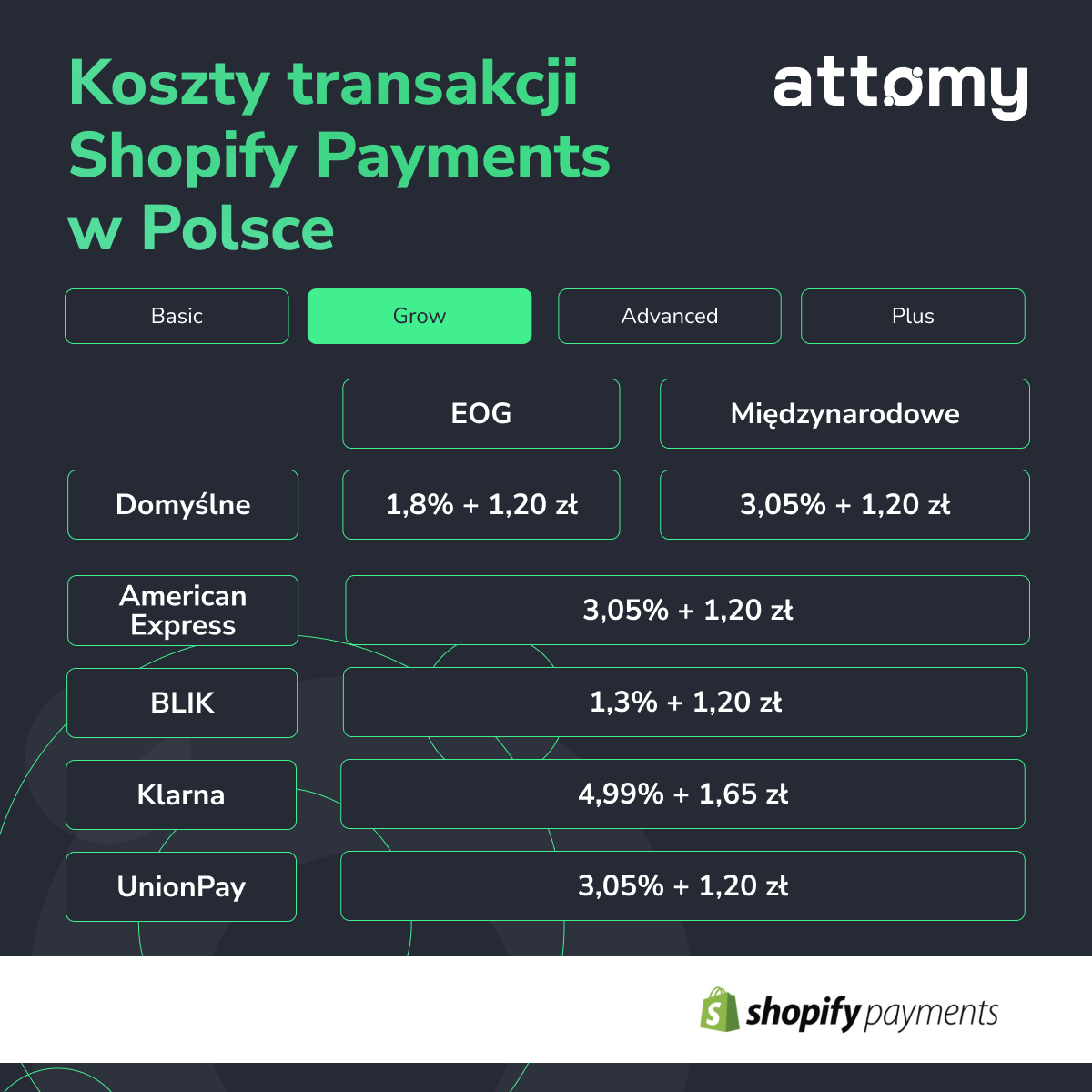 Koszty transakcji dla planu Grow