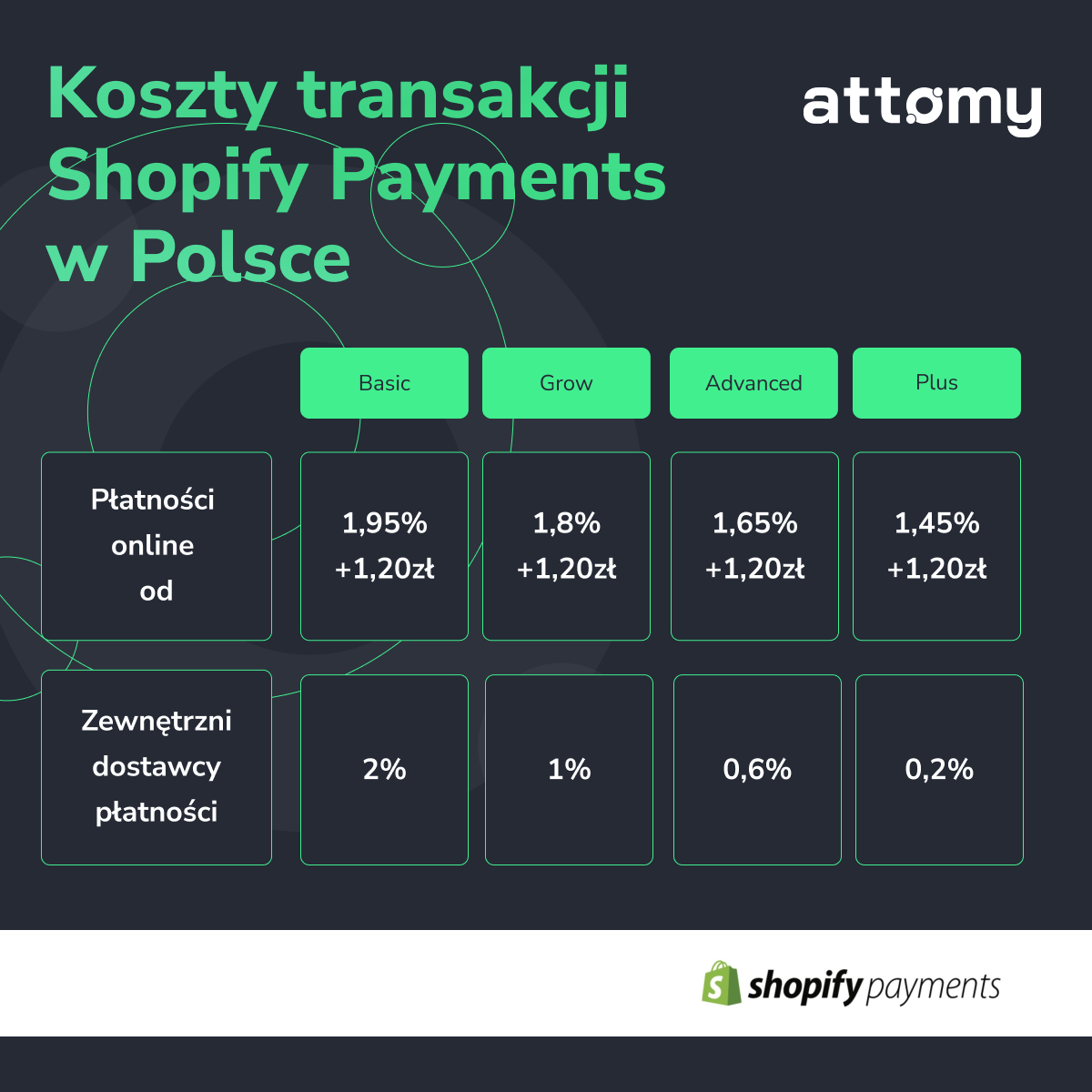 Minimalne koszty transakcji Shopify Payments