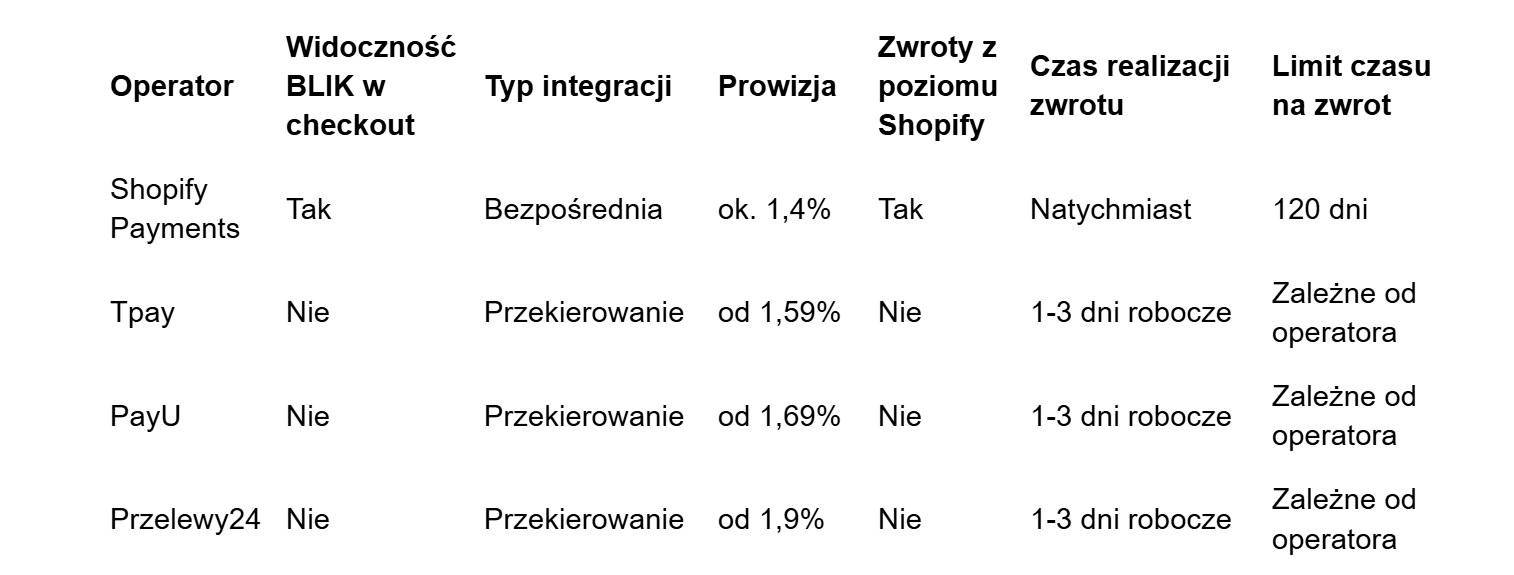 integracja blik shopify