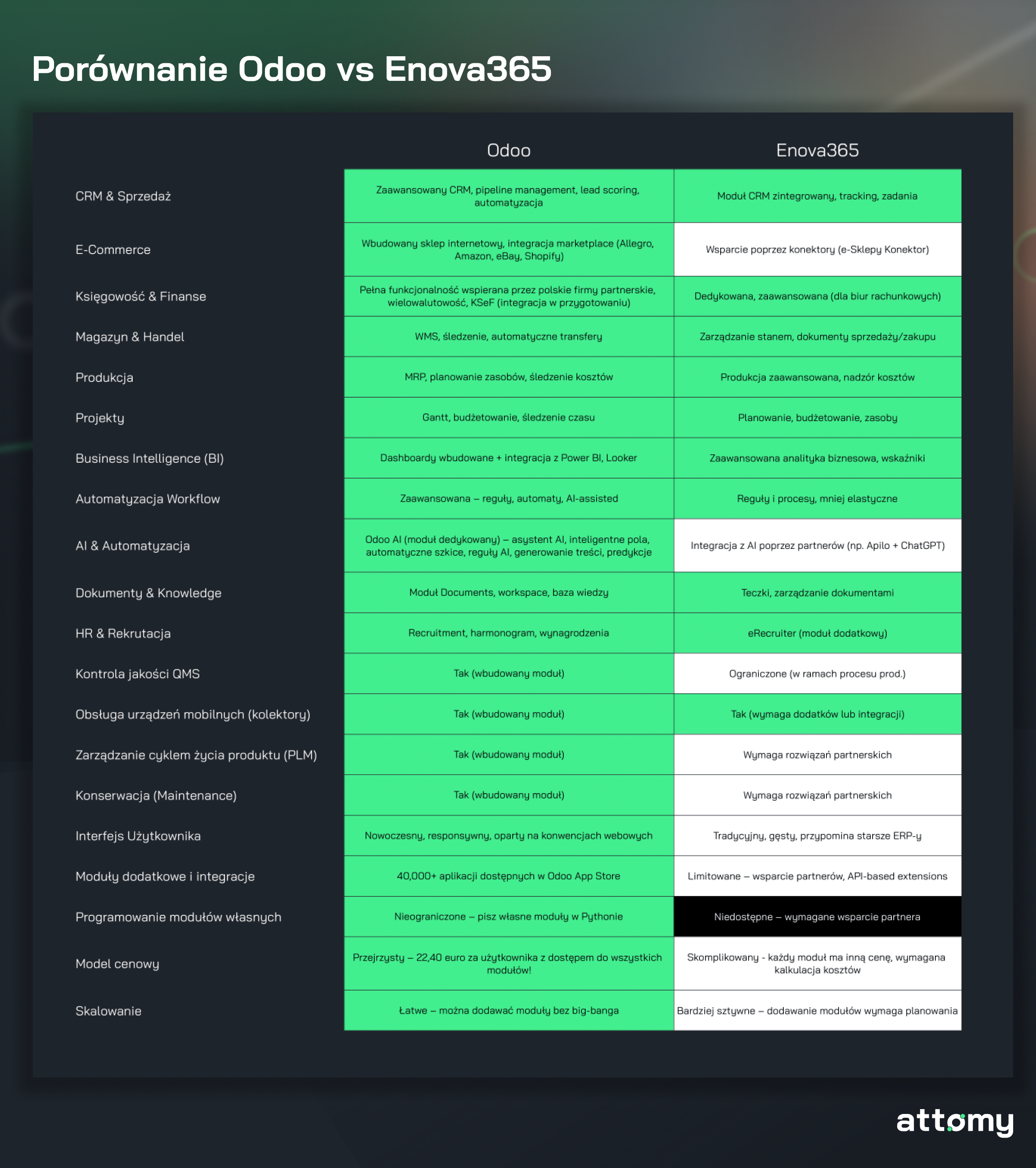 Porównanie Odoo vs enova365