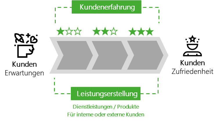 Prozess als Kundenerfahrung