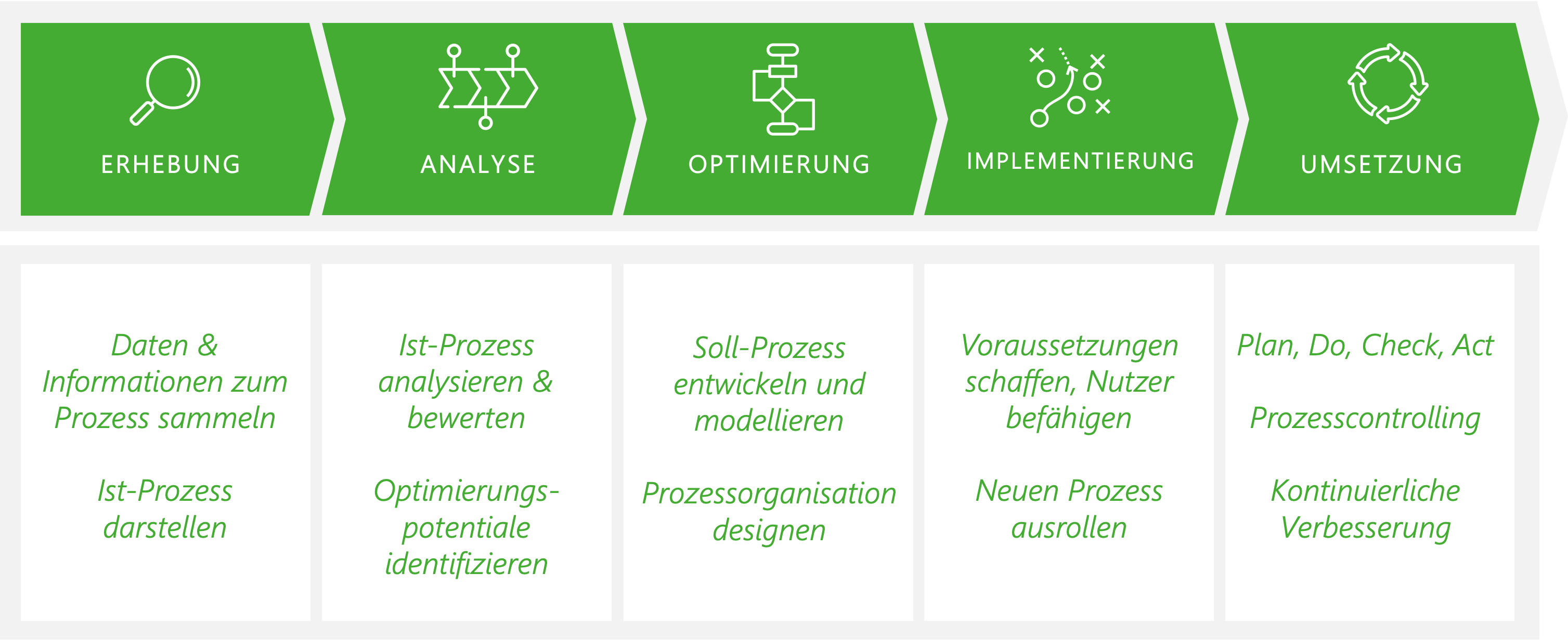 Prozesslebenszyklus