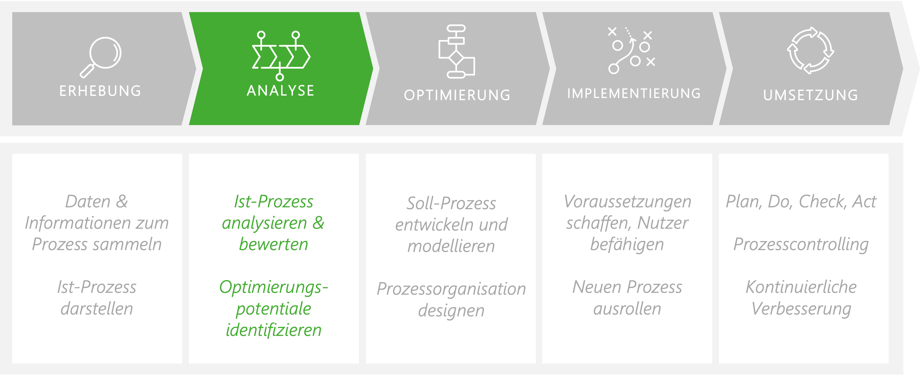 Prozessanalyse