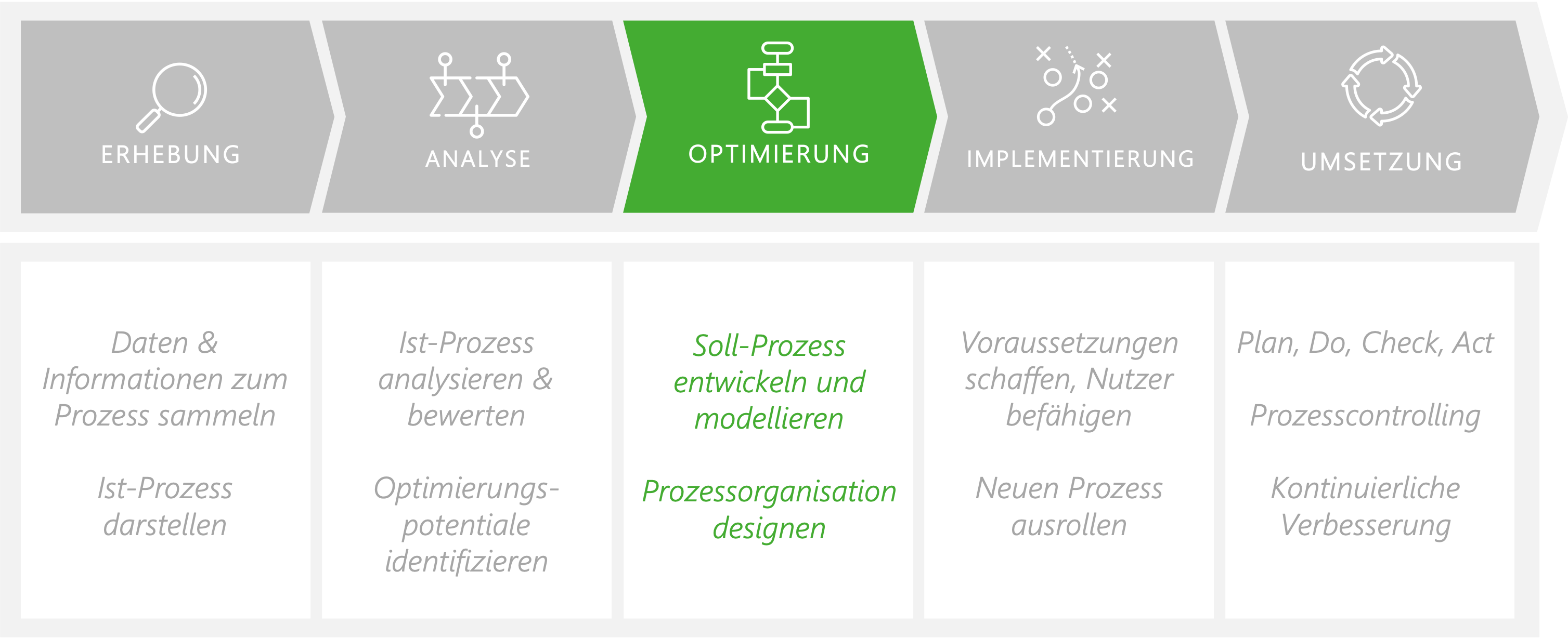 Die Prozessoptimierung im Prozesslebenszyklus