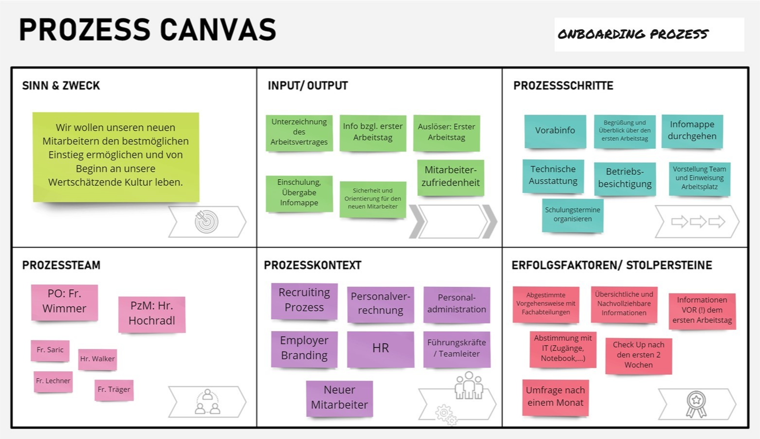 Beispiel eines Prozess Canvas für einen Onboarding Prozess