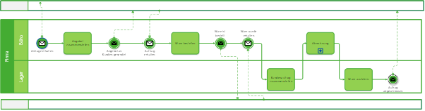Vereinfachtes BPMN Modell einer Kundenanfrage