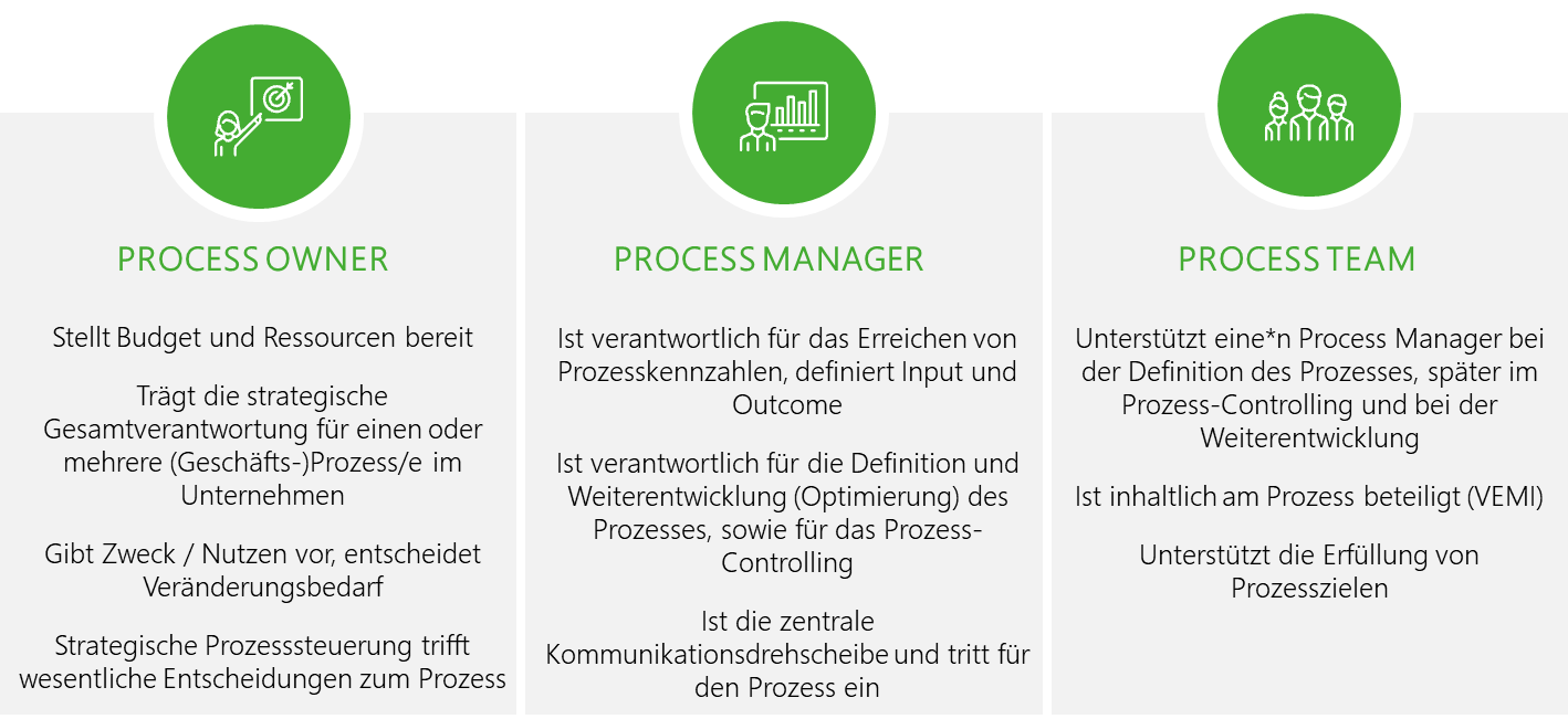 Rollen im Prozessmanagement