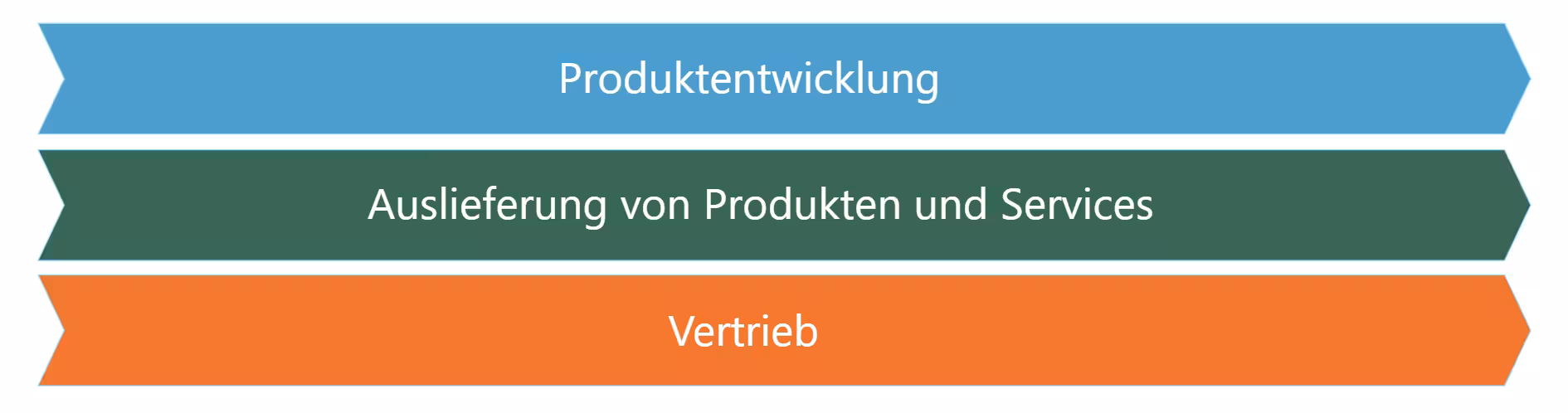 Praxisbeispiel Wertströme identifizieren