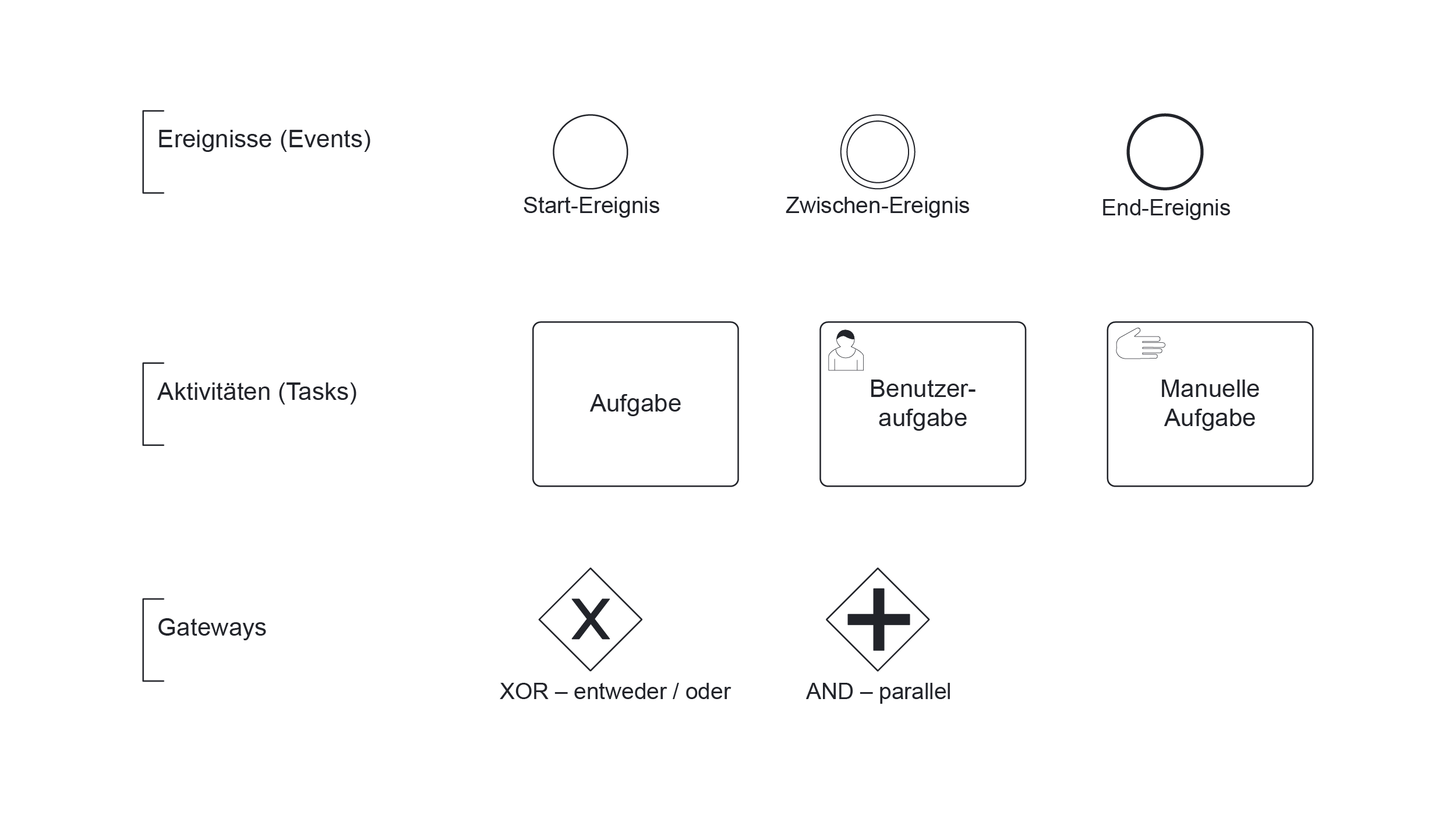 Flussobjekte BPMN Beispiel