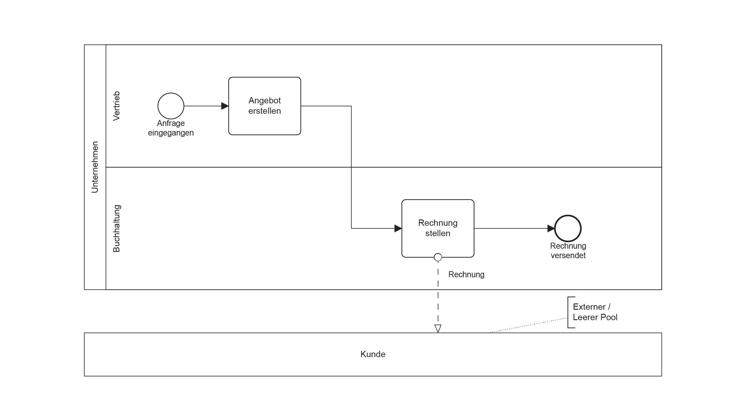 Verbindungsobjekte BPMN Beispiel