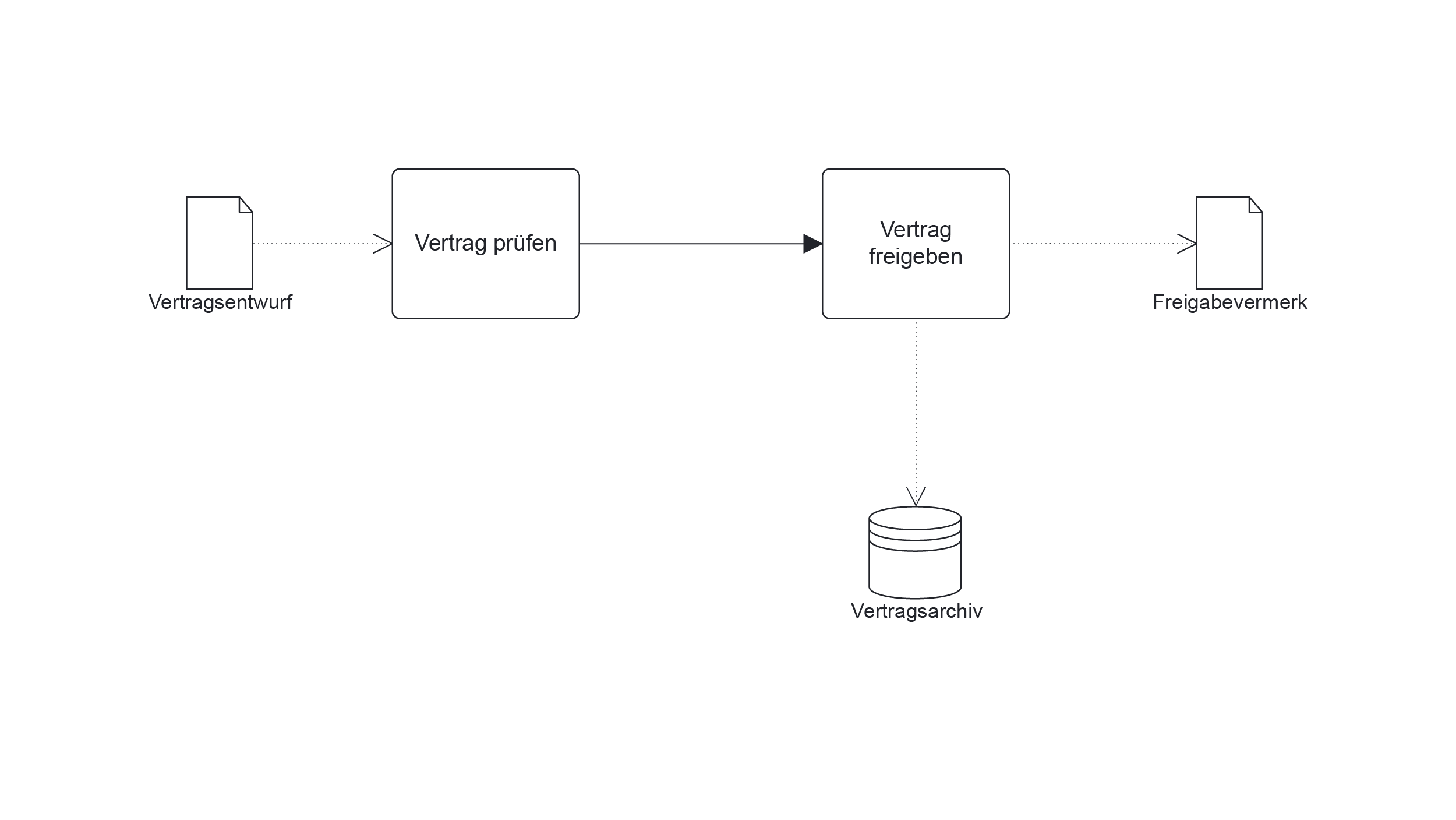 Artefakte BPMN