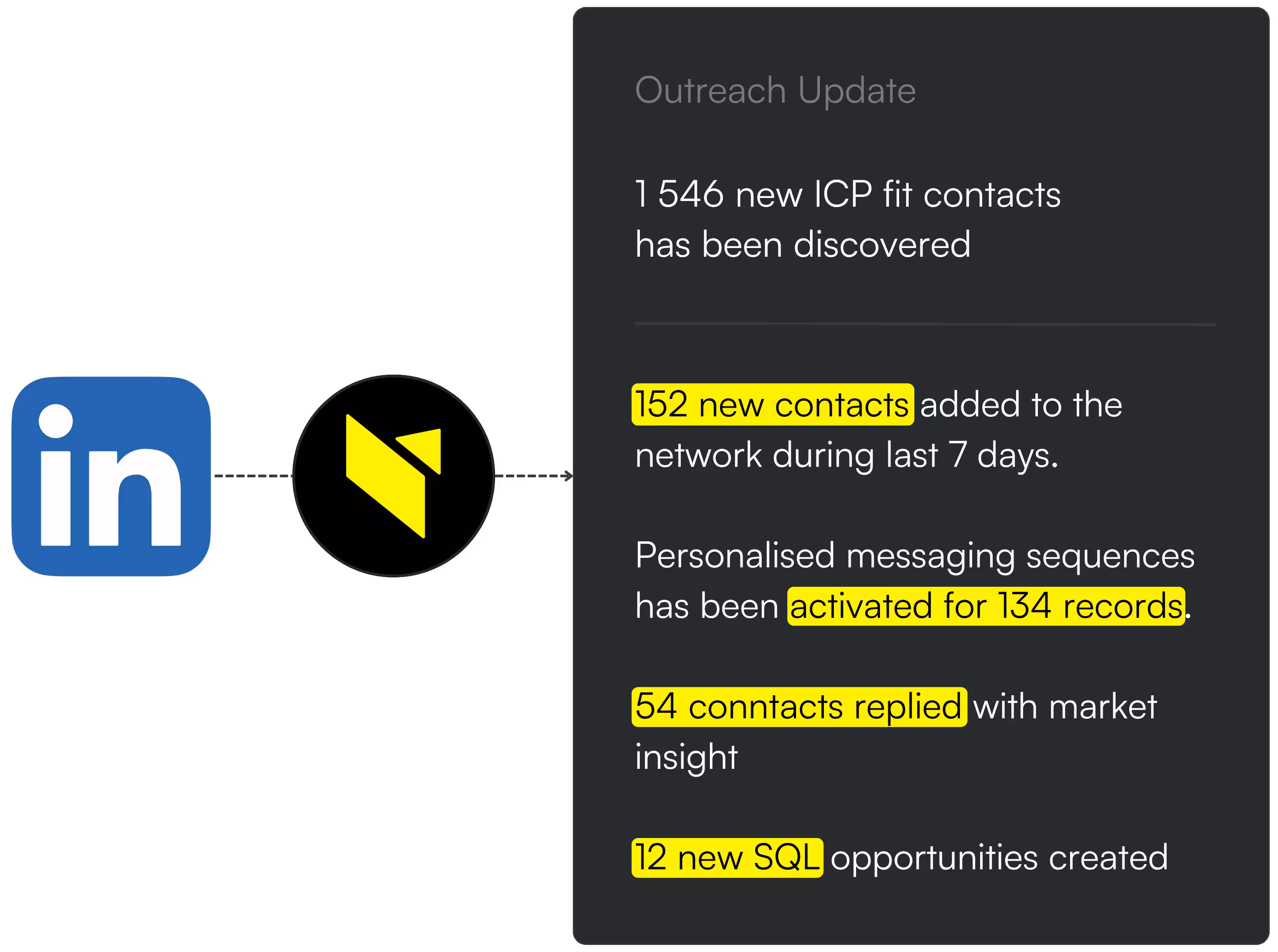 LinkedIn to outreach workflow - ICP discovery, personalized sequences, qualified leads