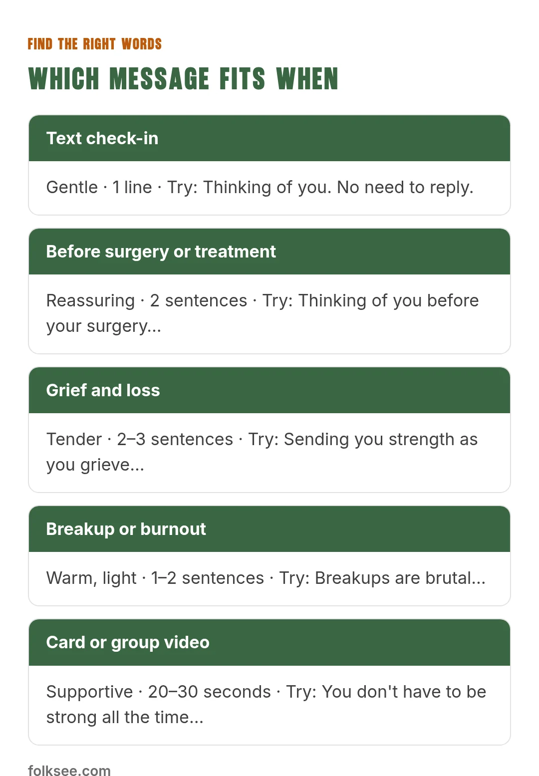 Which message fits when: Text check-in, Before surgery or treatment, Grief and loss, Breakup or burnout, Card or group video