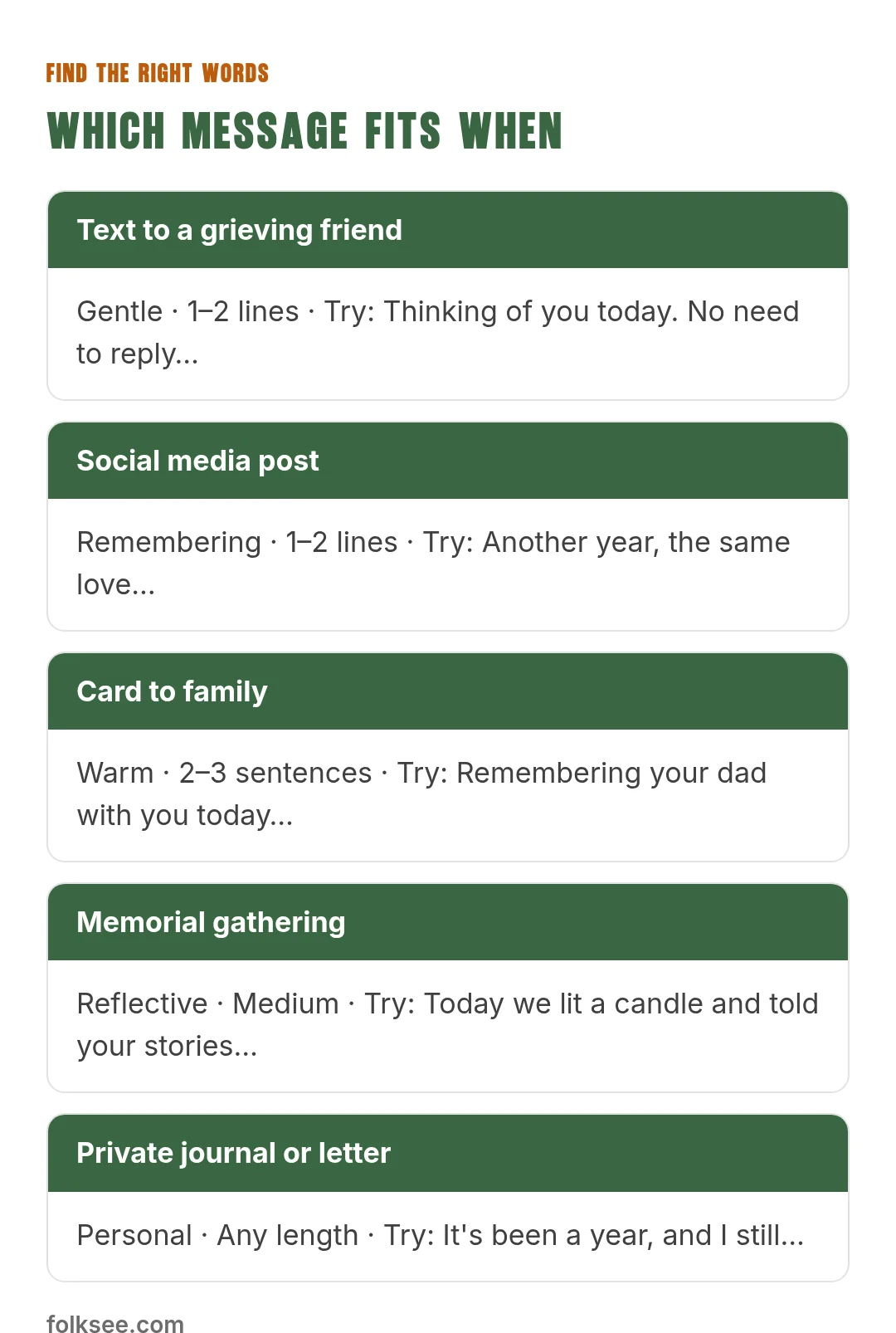 Which message fits when: Text to a grieving friend, Social media post, Card to family, Memorial gathering, Private journal or letter