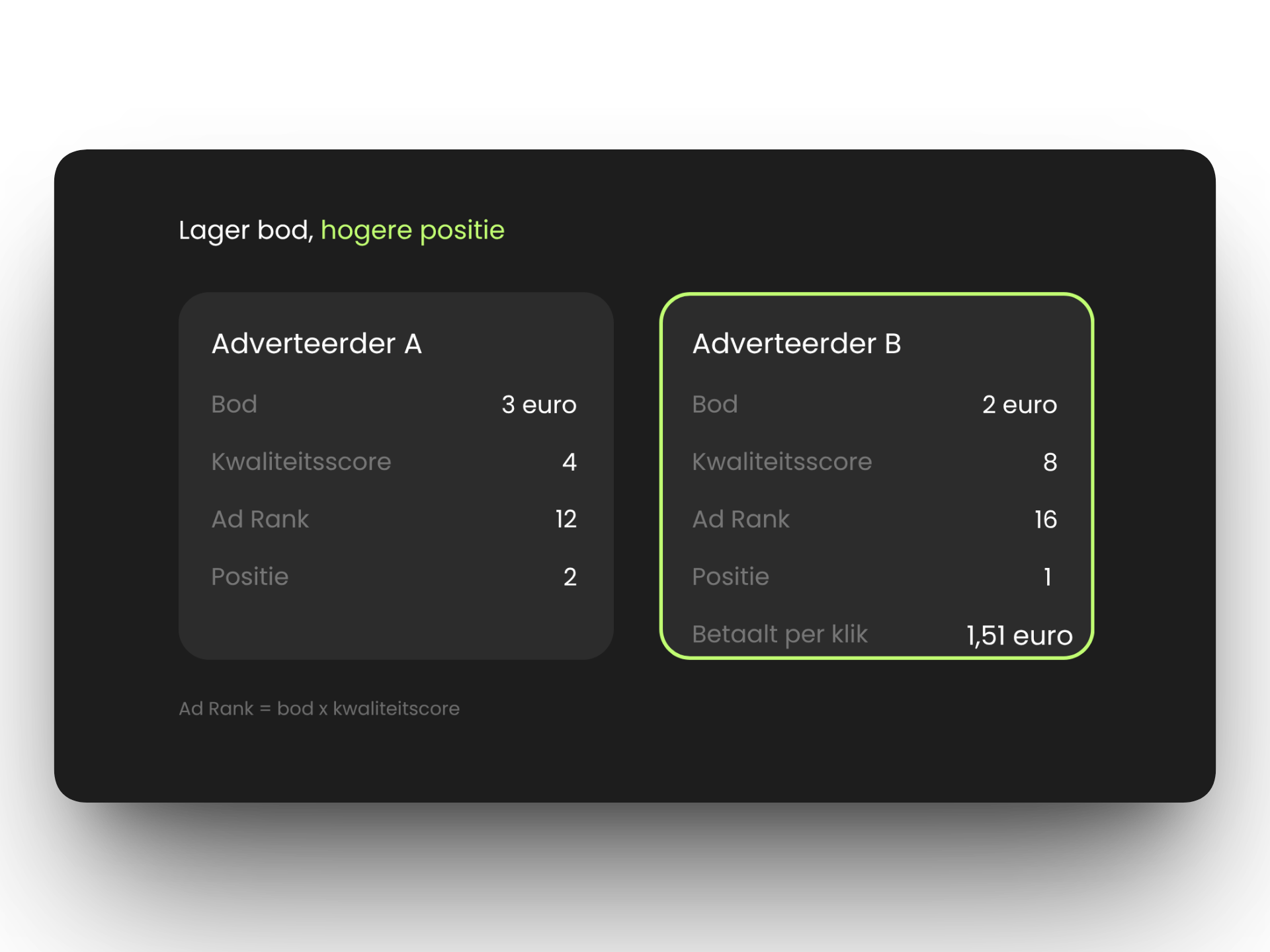 Voorbeeld van twee adverteerders waarbij een lager bod met hogere kwaliteitsscore wint en minder CPC betaalt