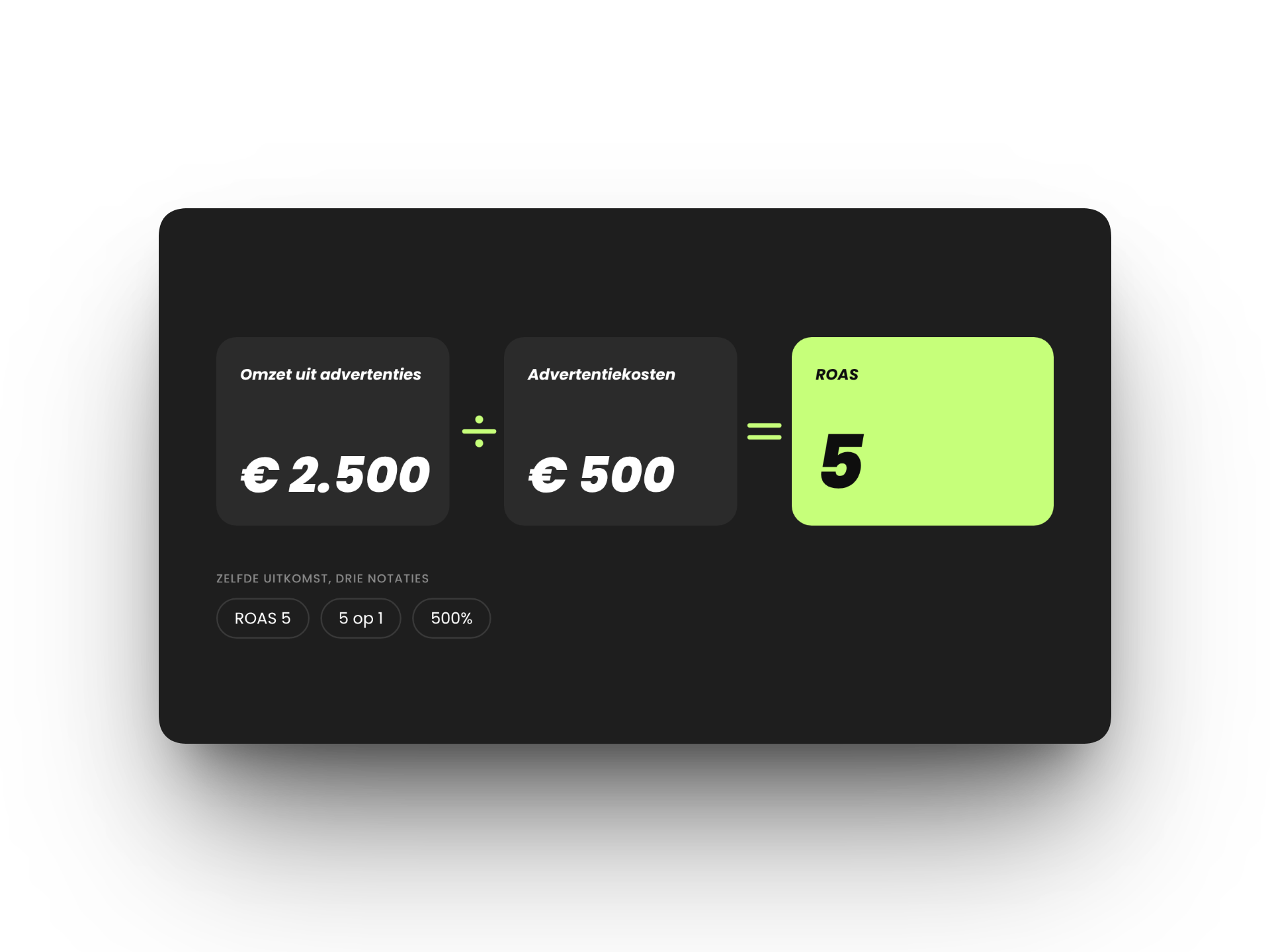 Infographic die uitlegt hoe je ROAS berekent: omzet uit advertenties van 2.500 euro gedeeld door advertentiekosten van 500 euro is een ROAS van 5, ook te schrijven als 5 op 1 of 500%