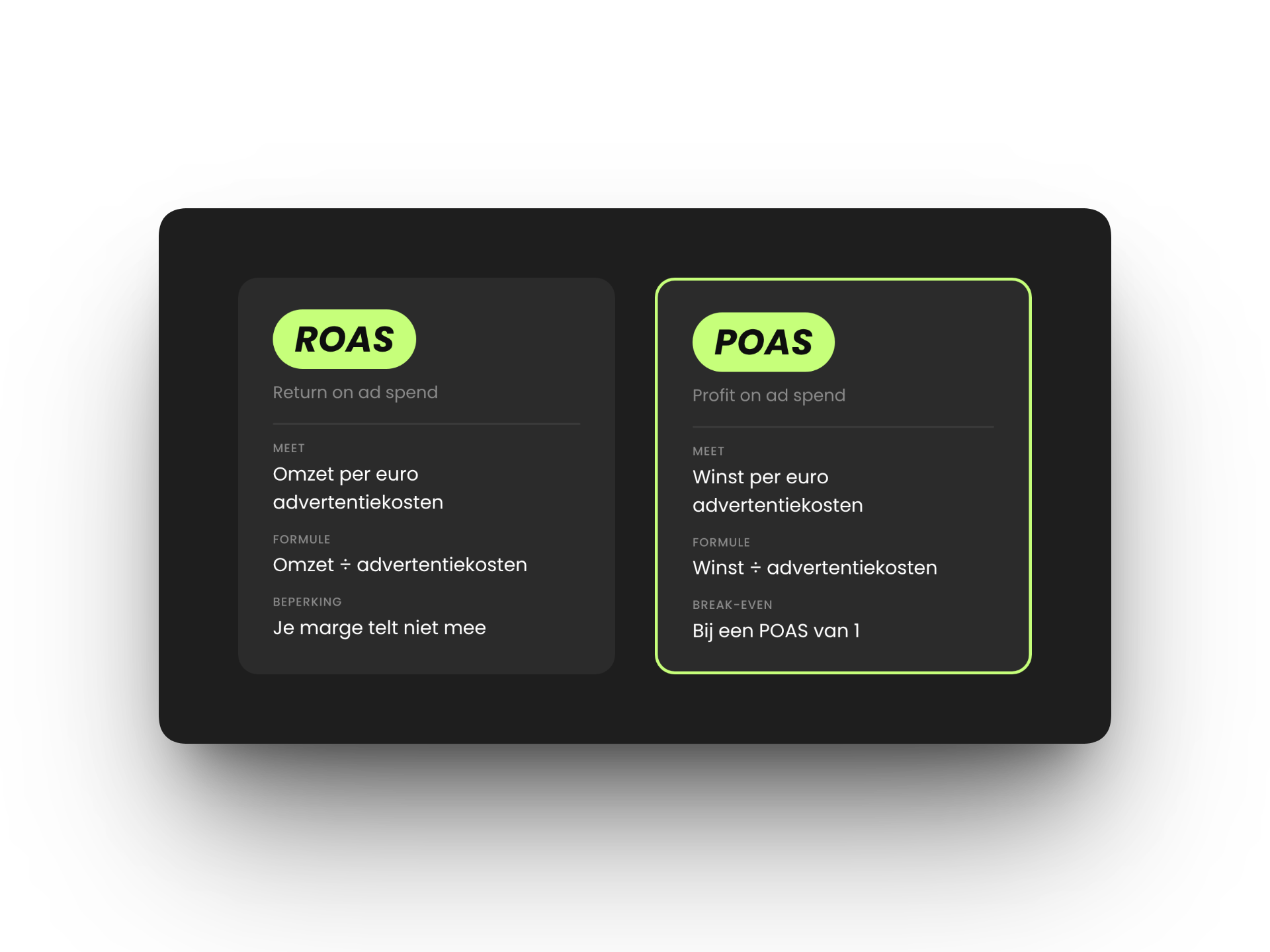 Infographic met het verschil tussen ROAS en POAS: ROAS meet de omzet per euro advertentiekosten en houdt geen rekening met je marge, POAS meet de winst per euro advertentiekosten en is break-even bij 1