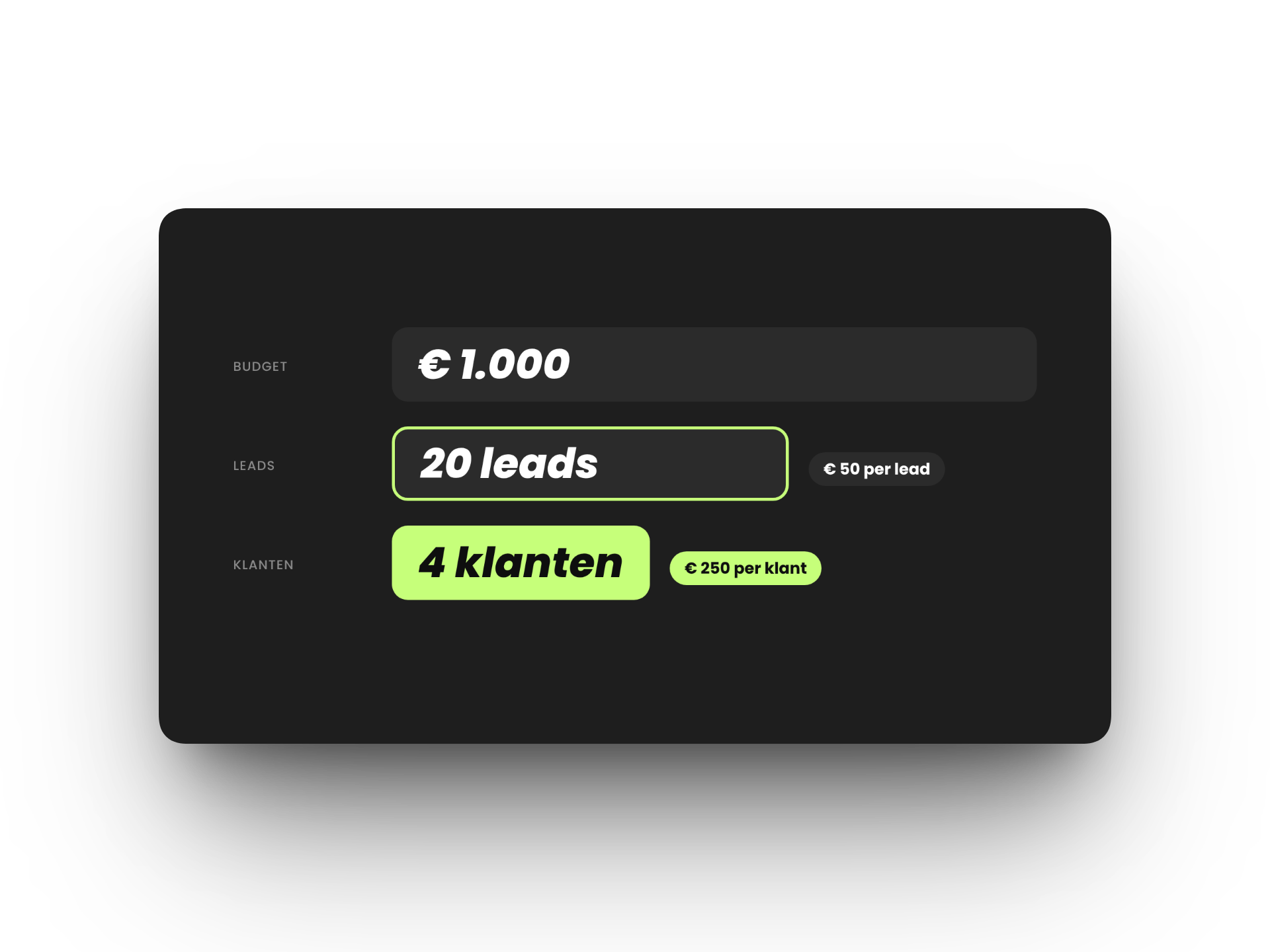 Rekenvoorbeeld leadgeneratie: 1.000 euro budget levert 20 leads op voor 50 euro per lead en 4 klanten voor 250 euro per klant