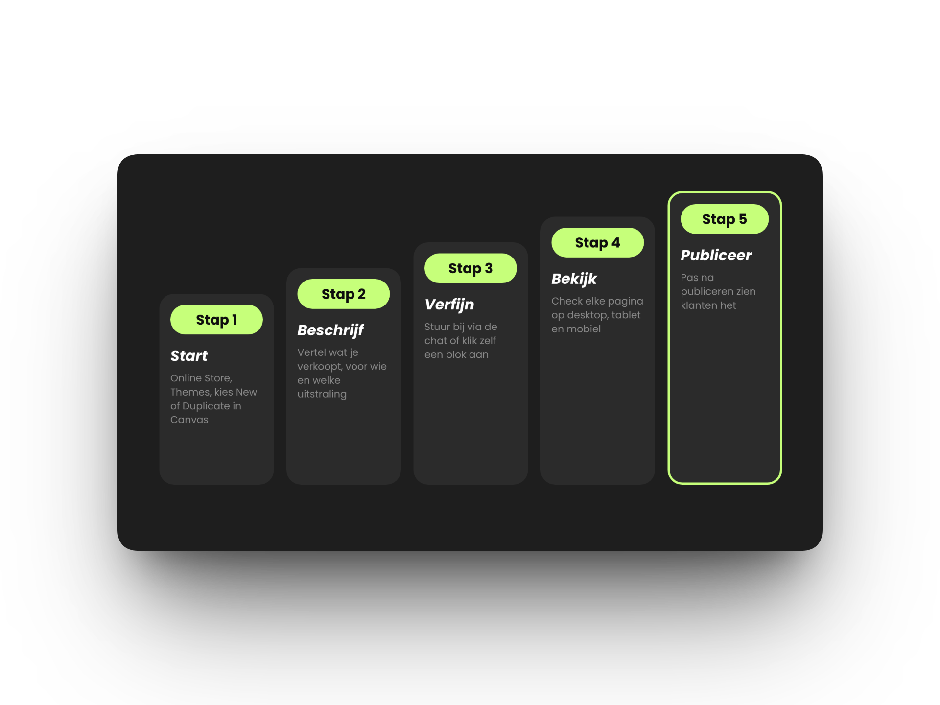 Zo werkt Shopify Canvas in 5 stappen: start, beschrijf, verfijn, bekijk en publiceer