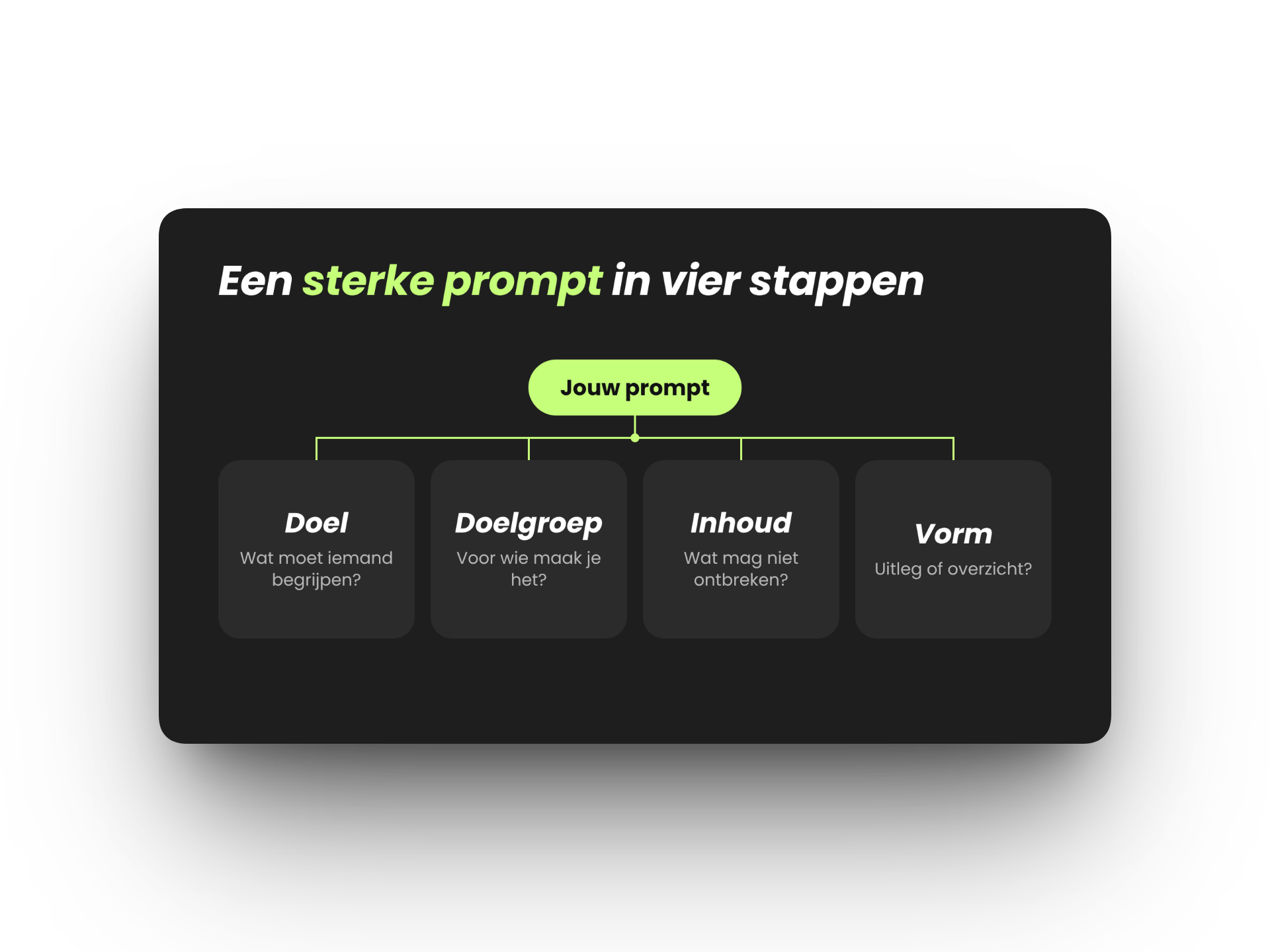 Schema van een sterke prompt met vier onderdelen: doel, doelgroep, inhoud en vorm.