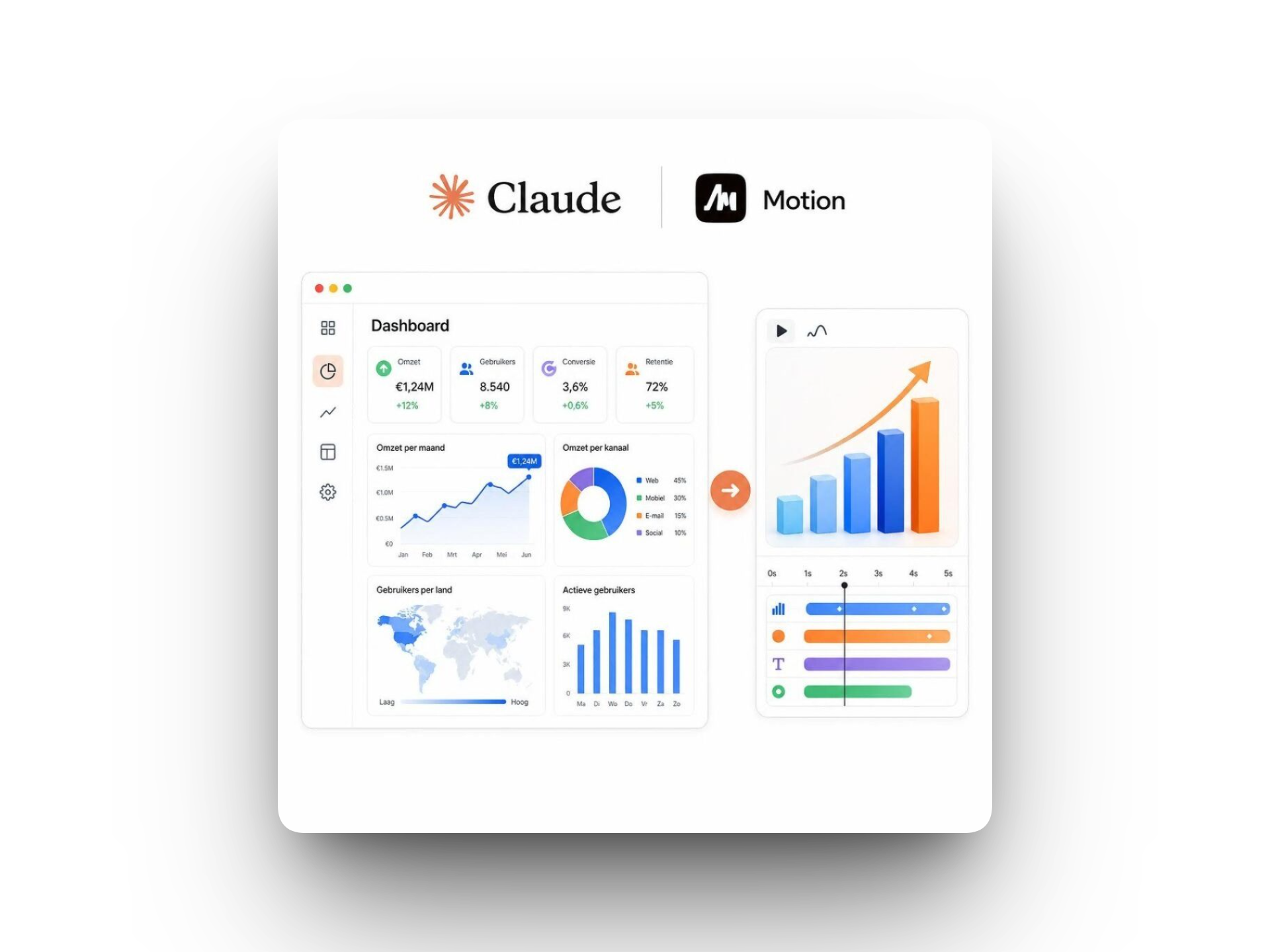 Voorbeeld van een Claude dashboard met kerncijfers over omzet, gebruikers, conversie en retentie en vier grafieken, met een pijl naar een Claude Motion tijdlijn met een geanimeerde staafgrafiek.