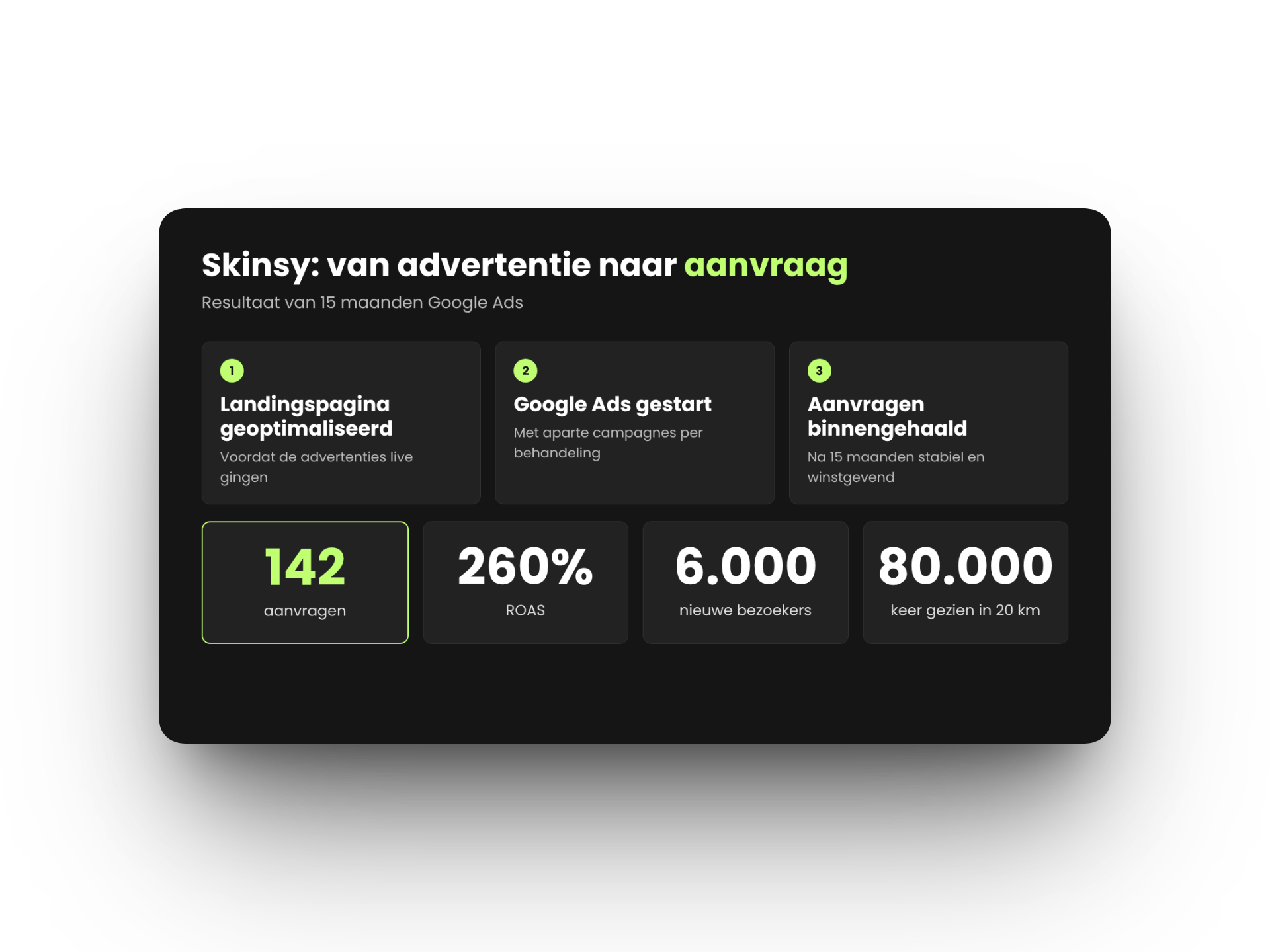 Infographic met de stappen en resultaten van de landingspagina en Google Ads voor Skinsy: landingspagina geoptimaliseerd, Google Ads gestart, 142 aanvragen, ROAS 260%, 6.000 nieuwe bezoekers en 80.000 keer gezien