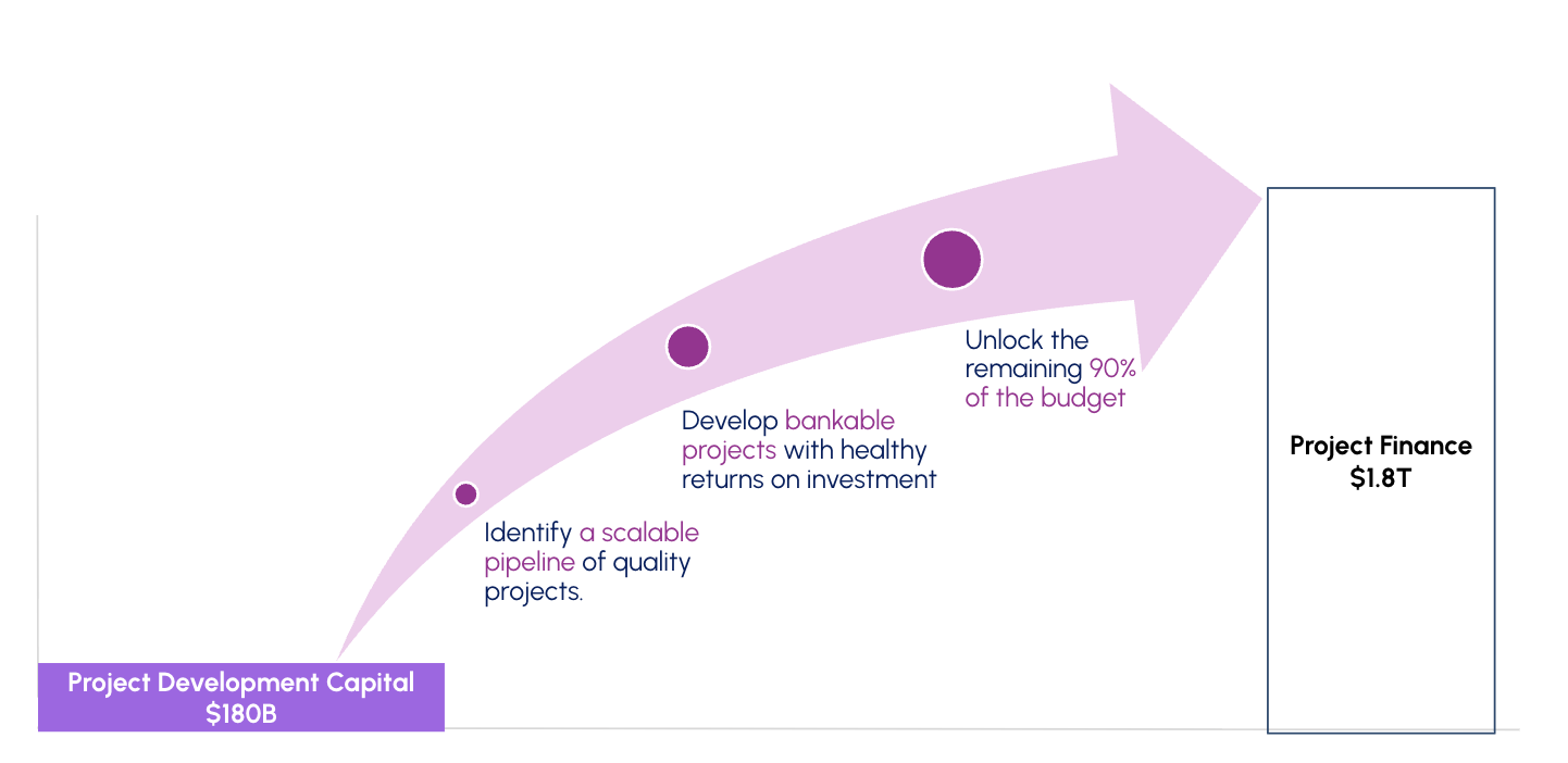 Perl Street - Project Development Capital Embedded Project Finance