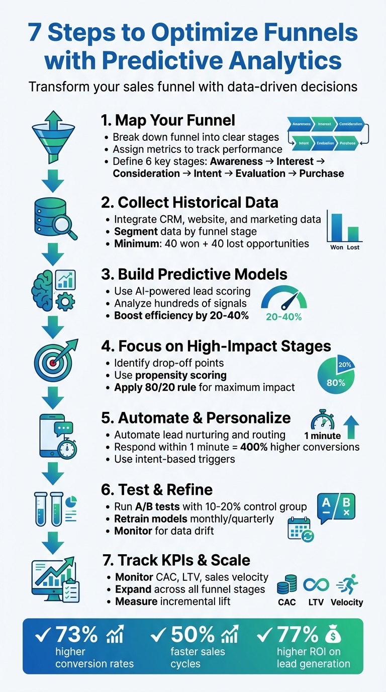 7 Steps to Optimize Sales Funnels with Predictive Analytics