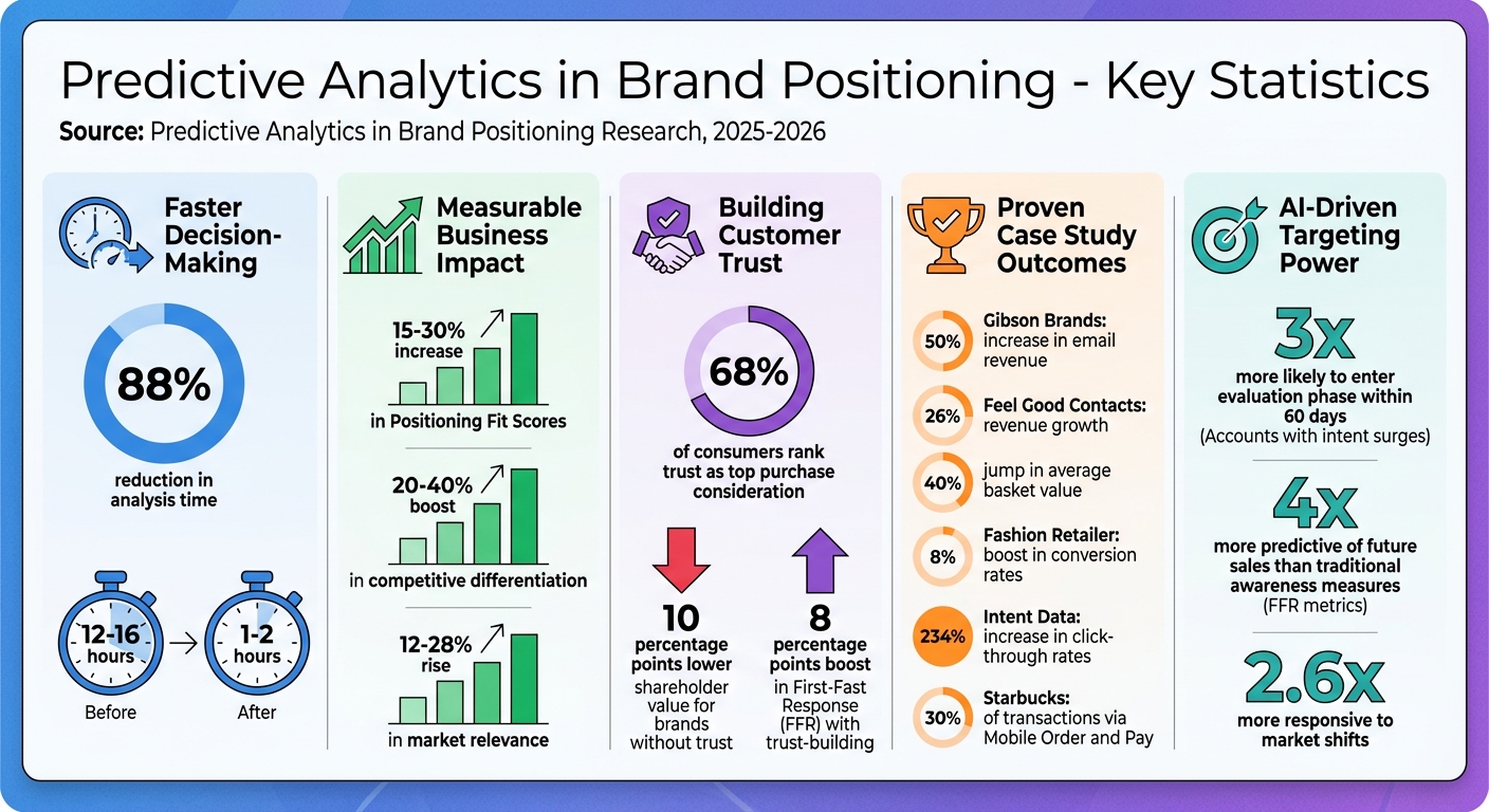 Predictive Analytics Impact on Brand Positioning: Key Statistics and Benefits