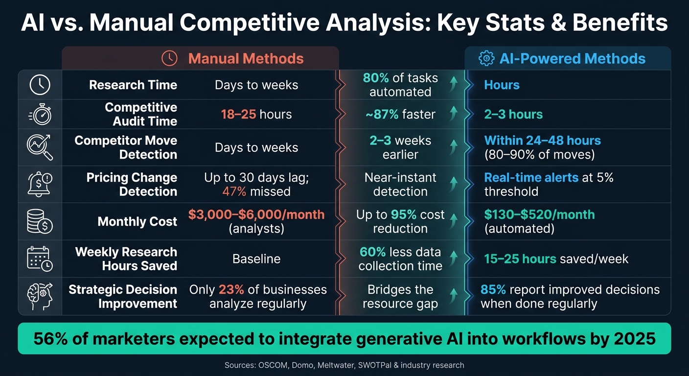 AI vs. Manual Competitive Analysis: Key Stats & Benefits