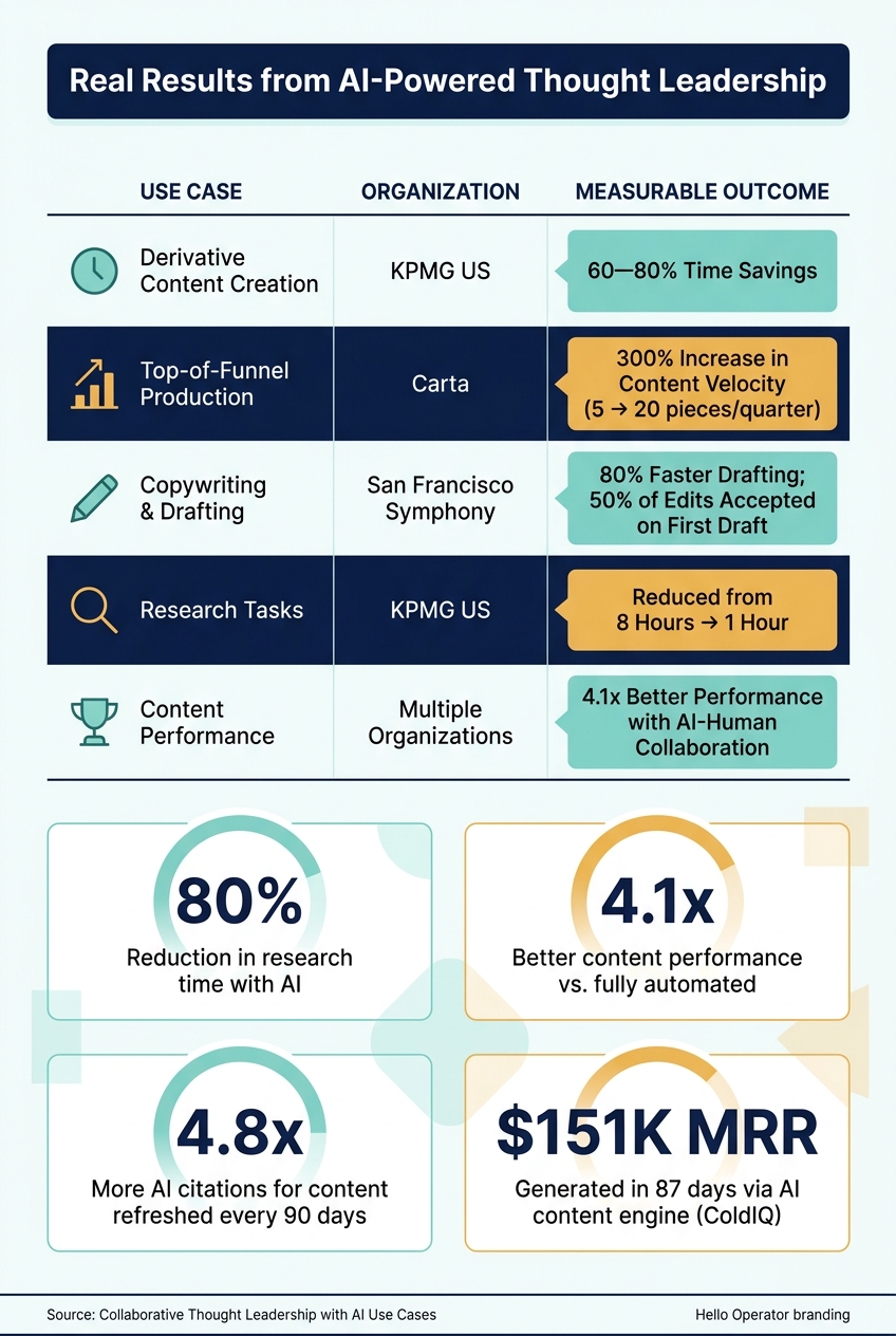 AI-Human Collaboration in Thought Leadership: Measurable Business Outcomes