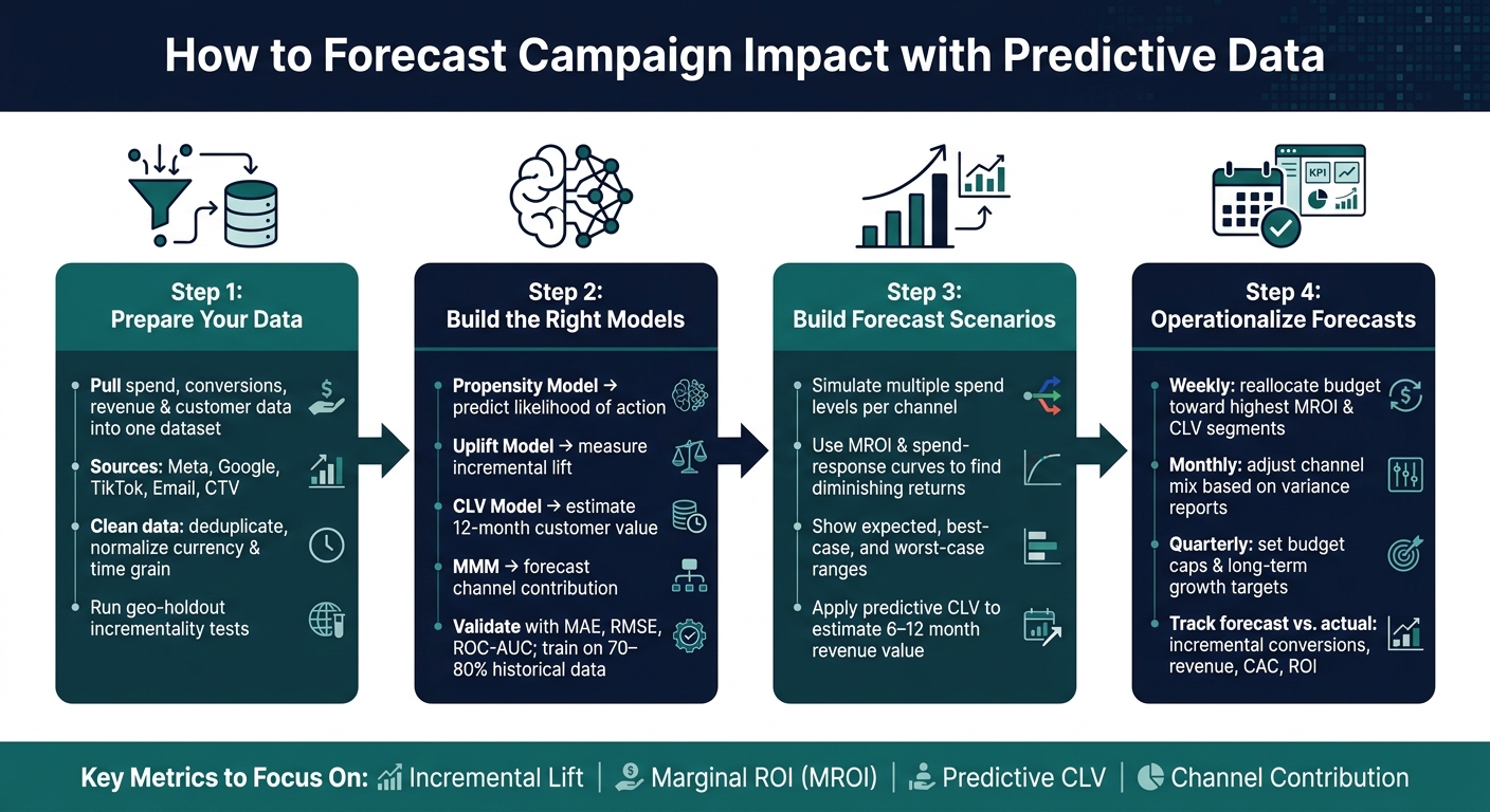 How to Forecast Campaign Impact with Predictive Data: 4-Step Process