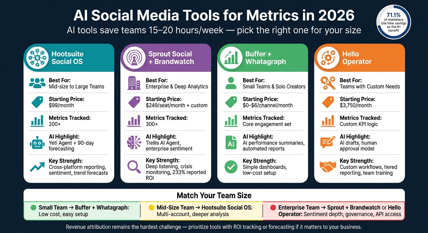 AI Social Media Tools Compared: Best Picks for Every Team Size in 2026