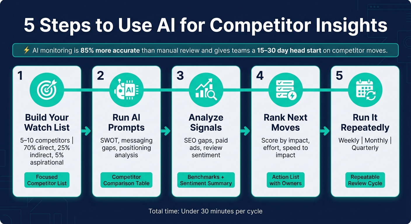 5-Step AI Competitor Intelligence Process (Under 30 Minutes)