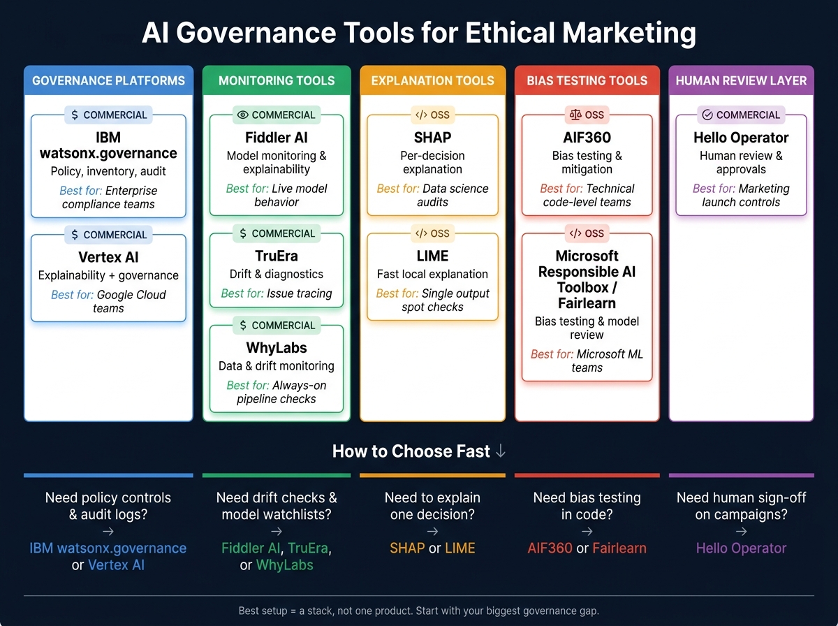 AI Governance Tools for Ethical Marketing: Side-by-Side Comparison