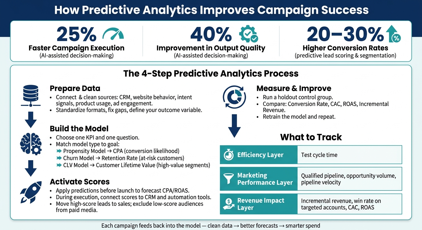 How Predictive Analytics Improves Marketing Campaign Success