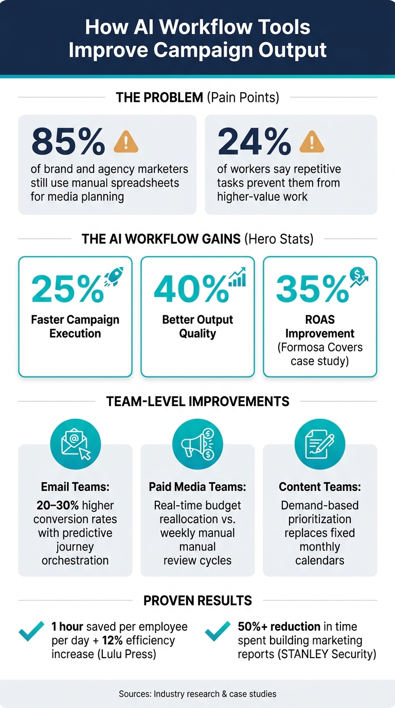 How AI Workflow Tools Boost Campaign Performance: Key Stats & Gains