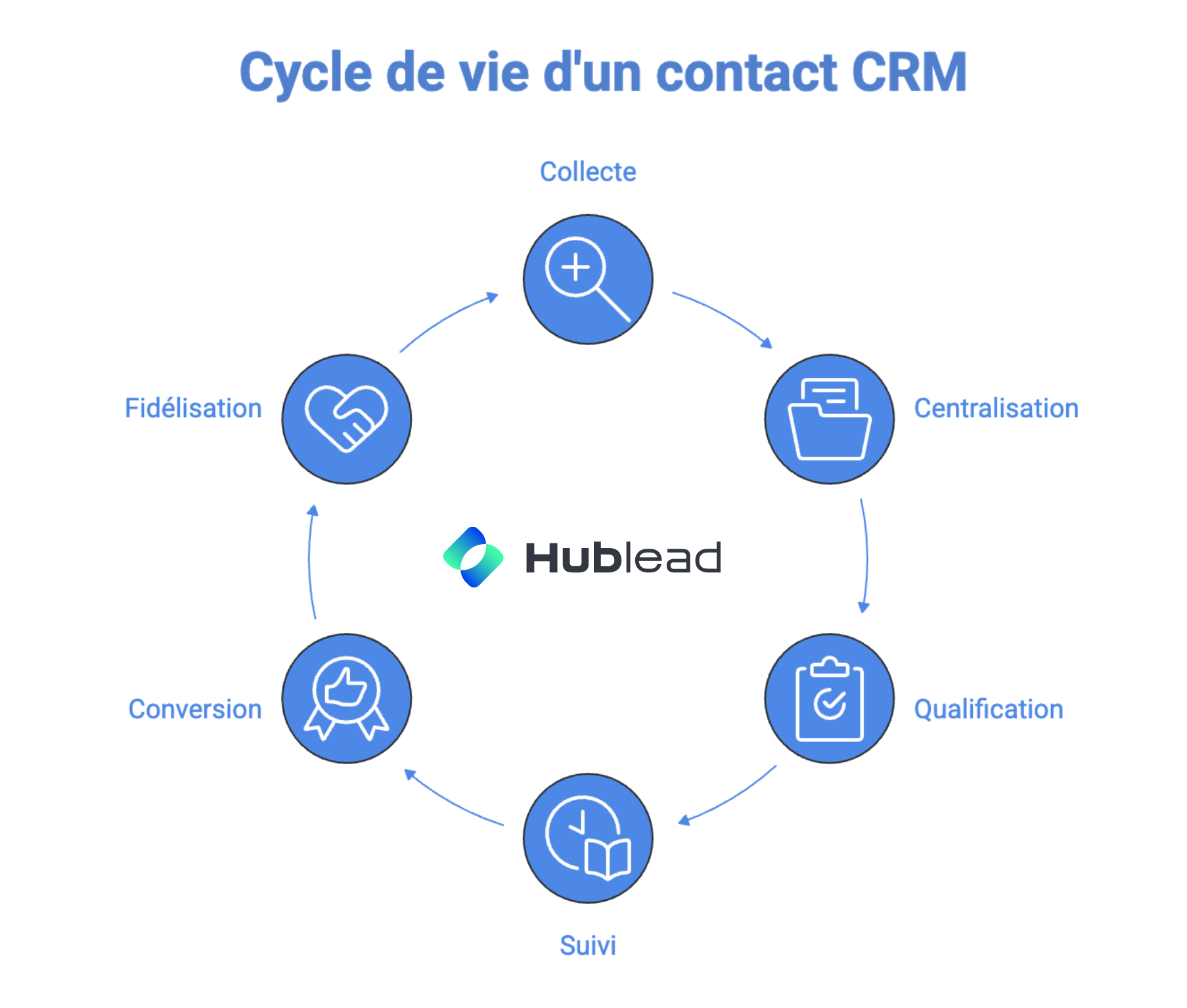 cycle de vie d'un contact CRM