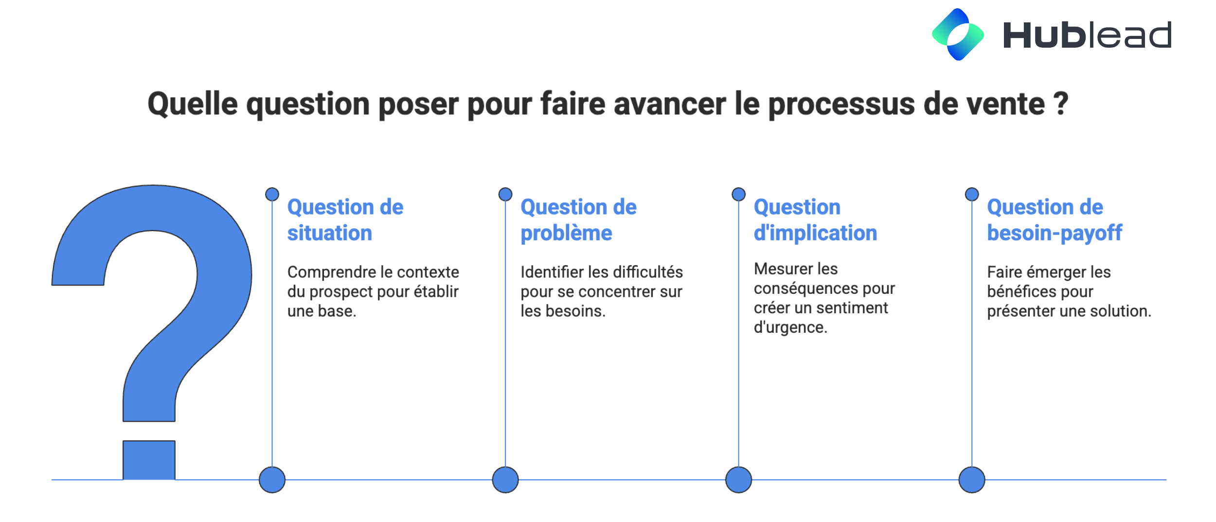 quelle question poser pour faire avancer le process de vente