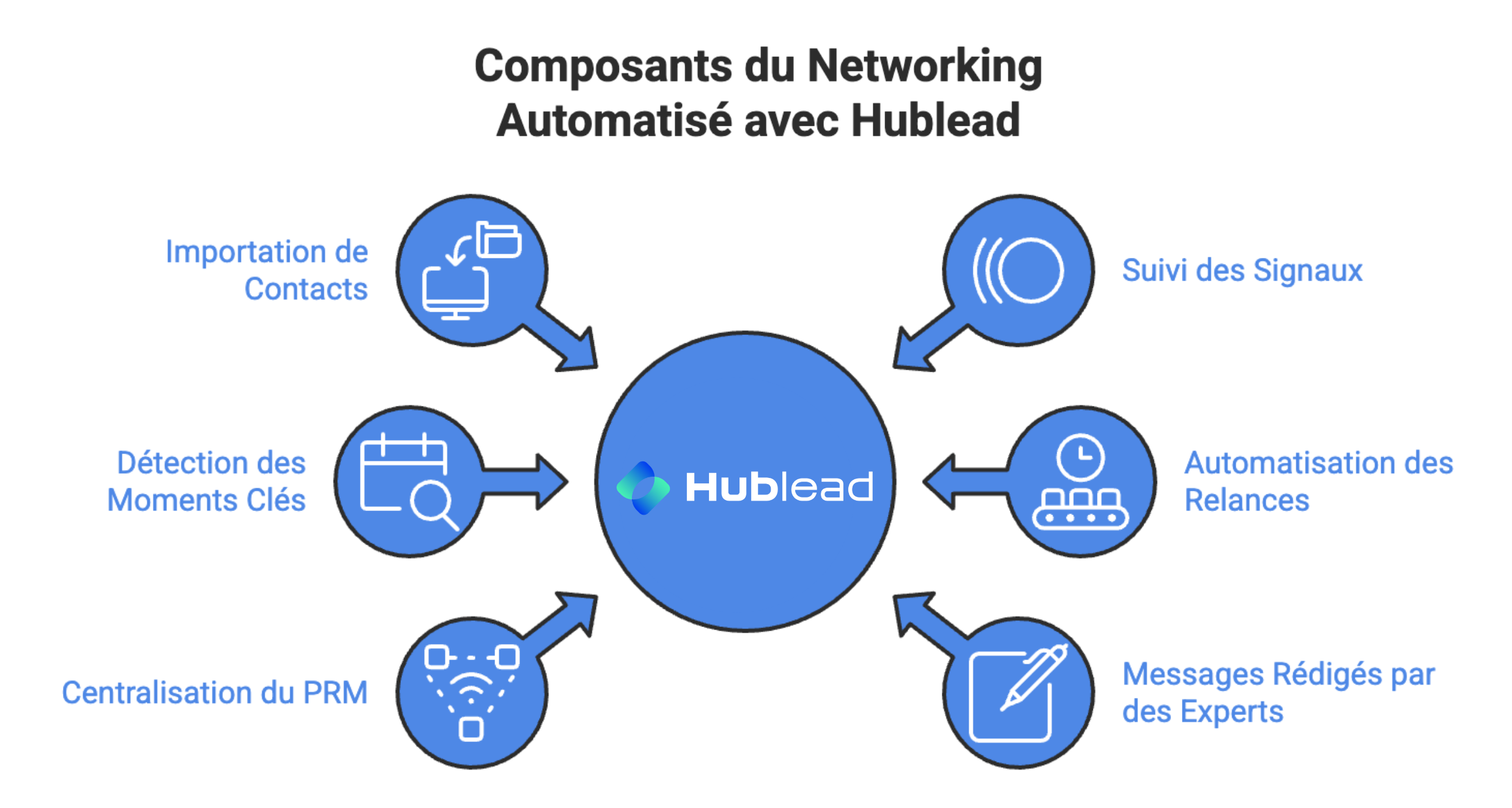 networking automation avec hublead