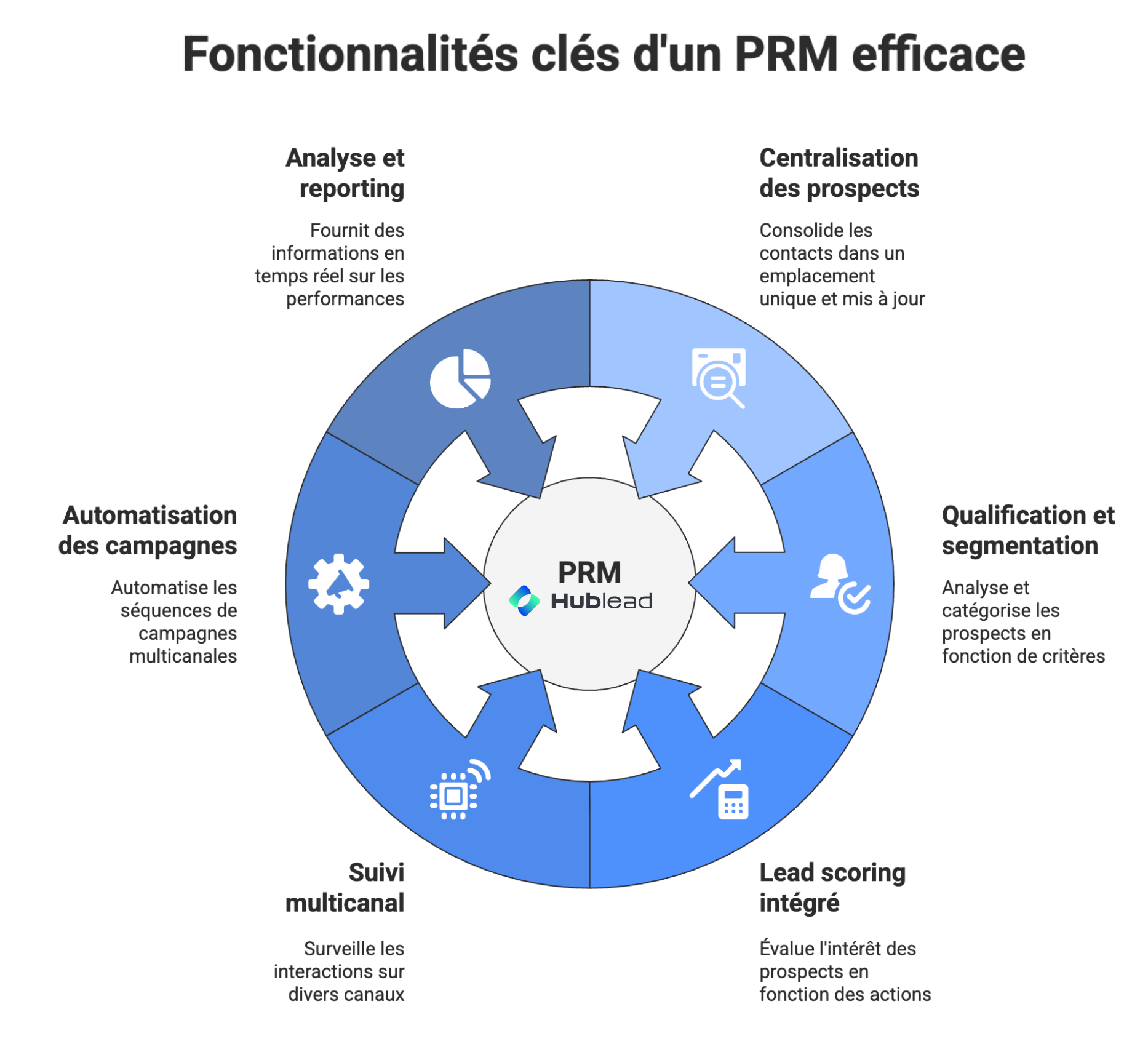 fonctionnalités clés d'un PRM efficace