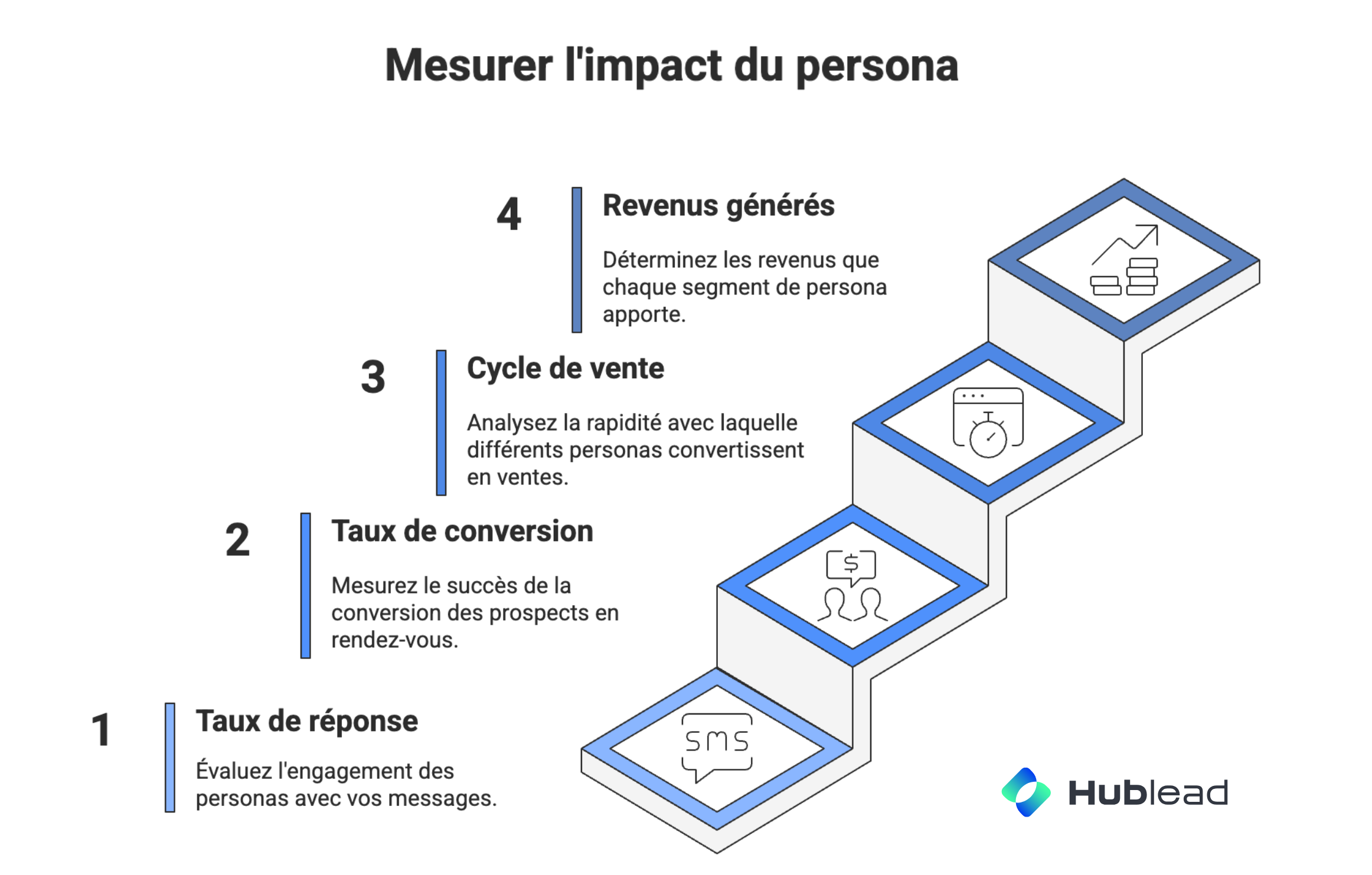 mesurer impact du persona