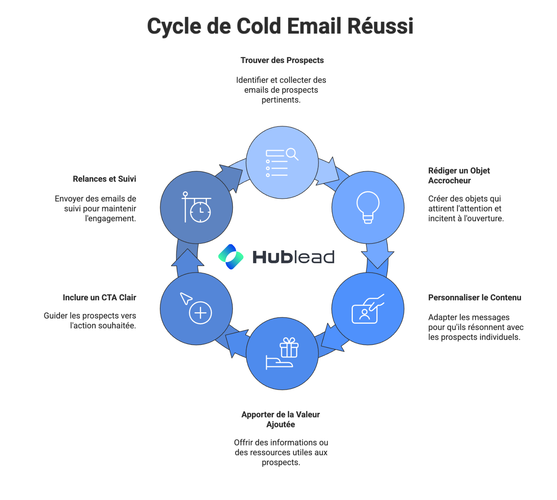 cycle de cold email reussi