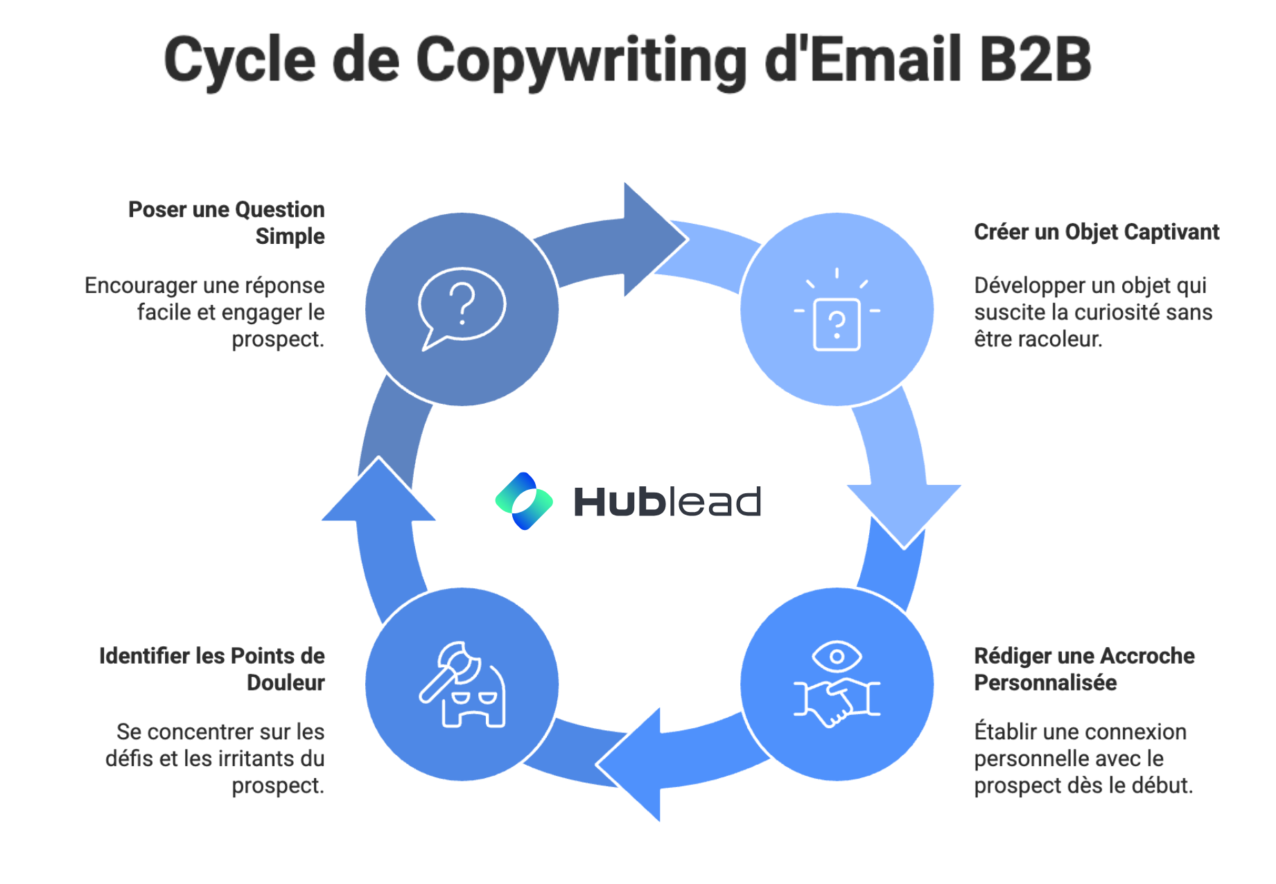 cycle-copywriting-email-b2b