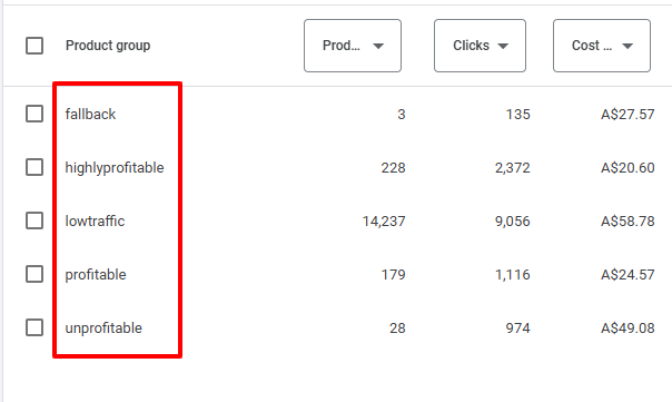 Google Ads product group segmentation with custom labels such as fallback, highlyprofitable, lowtraffic, profitable, and unprofitable.