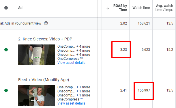 Google Ads report showing ROAS by time, watch time, and average watch time per impression for YouTube video ads.