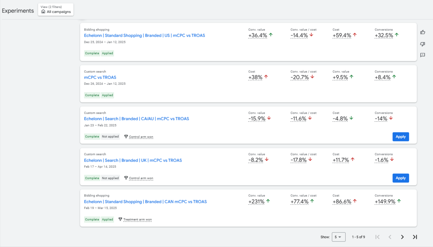 Google Ads Experiments dashboard showing performance tests across branded Shopping and Search campaigns comparing mCPC and tROAS bidding strategies. Each row displays experiment results with metrics for conversion value, cost, conversions, and value-per-cost, with percentage changes indicated by arrows.